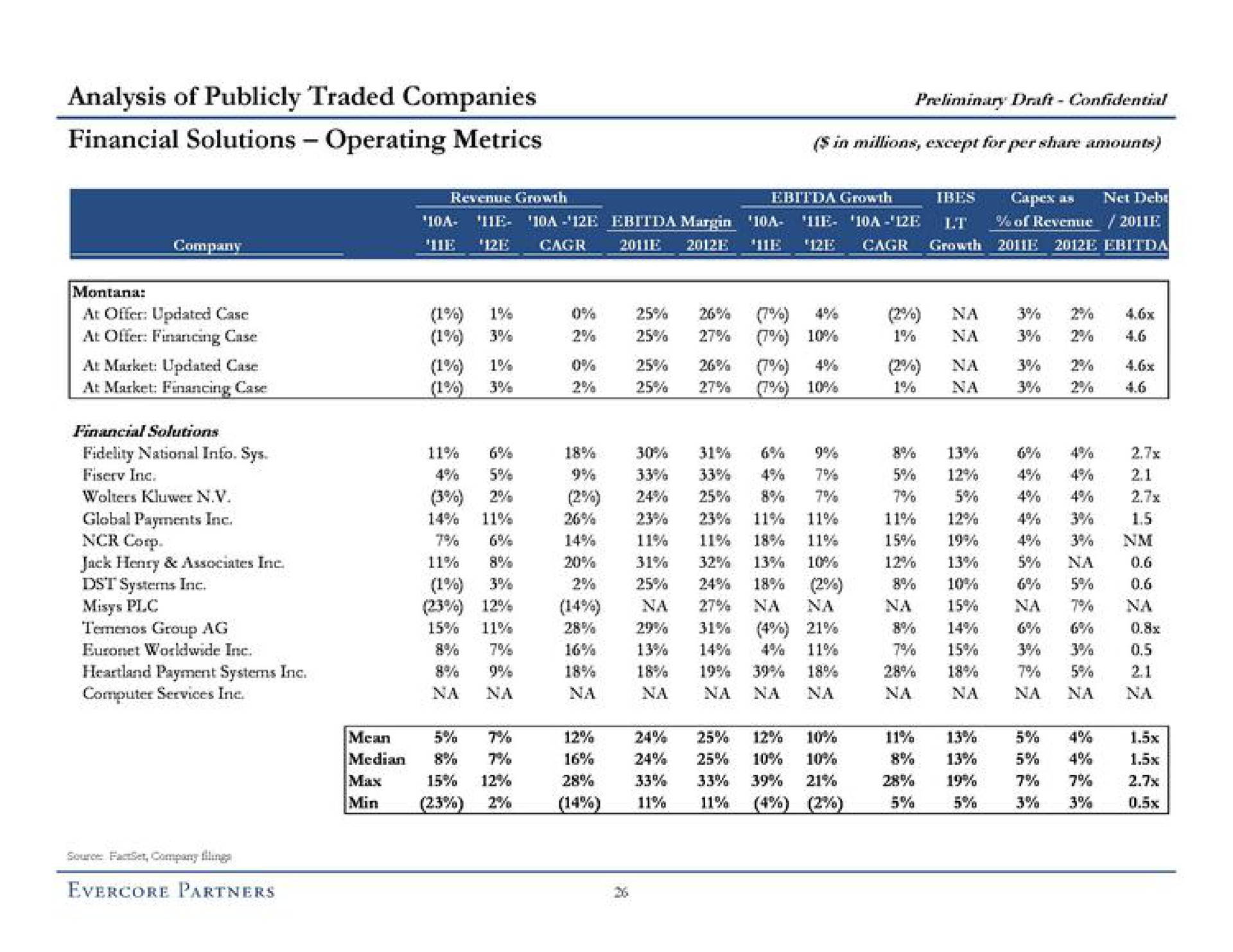 analysis of publicly traded companies financial solutions operating metrics a | Evercore