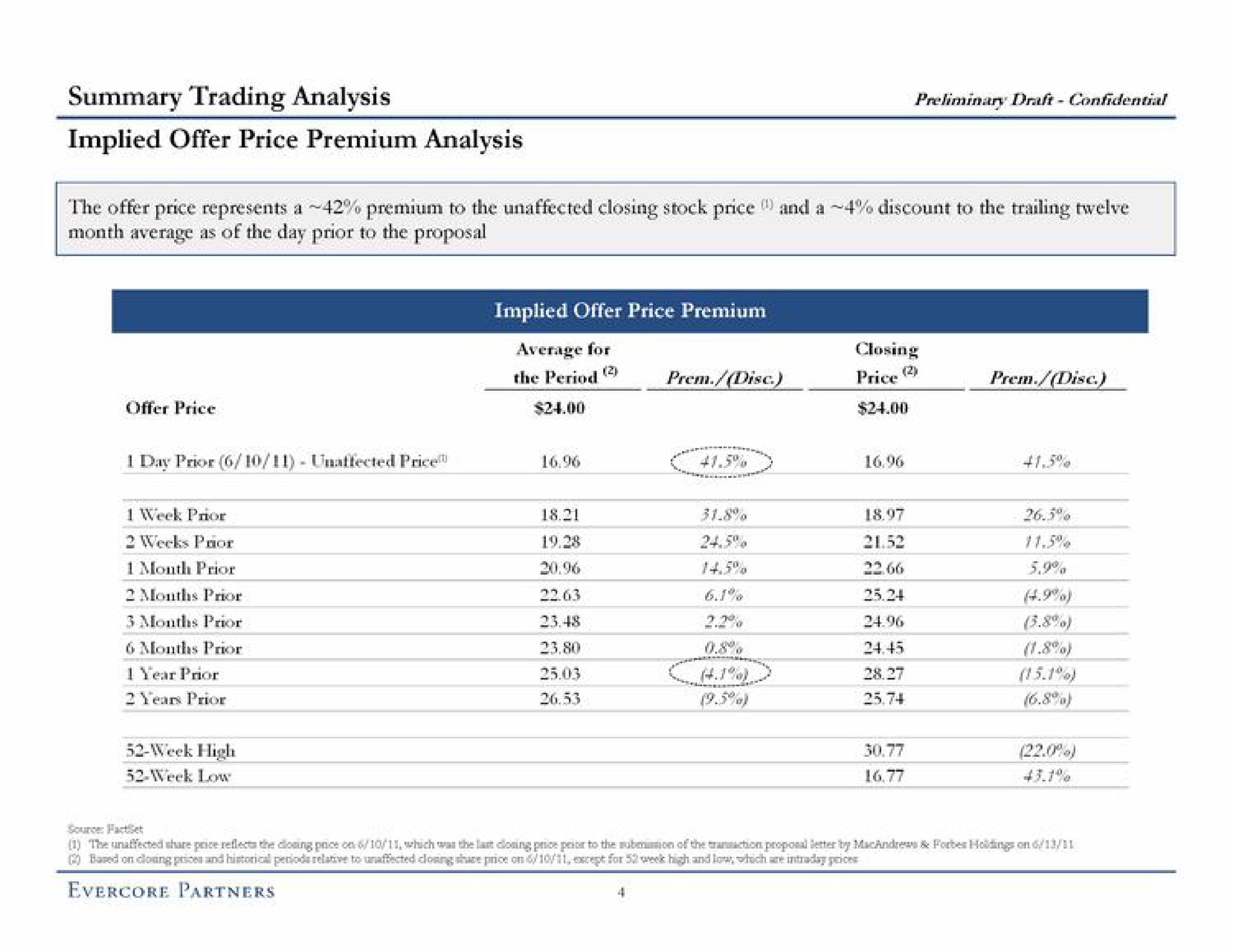 summary trading analysis implied offer price premium analysis preliminary draft confidential | Evercore