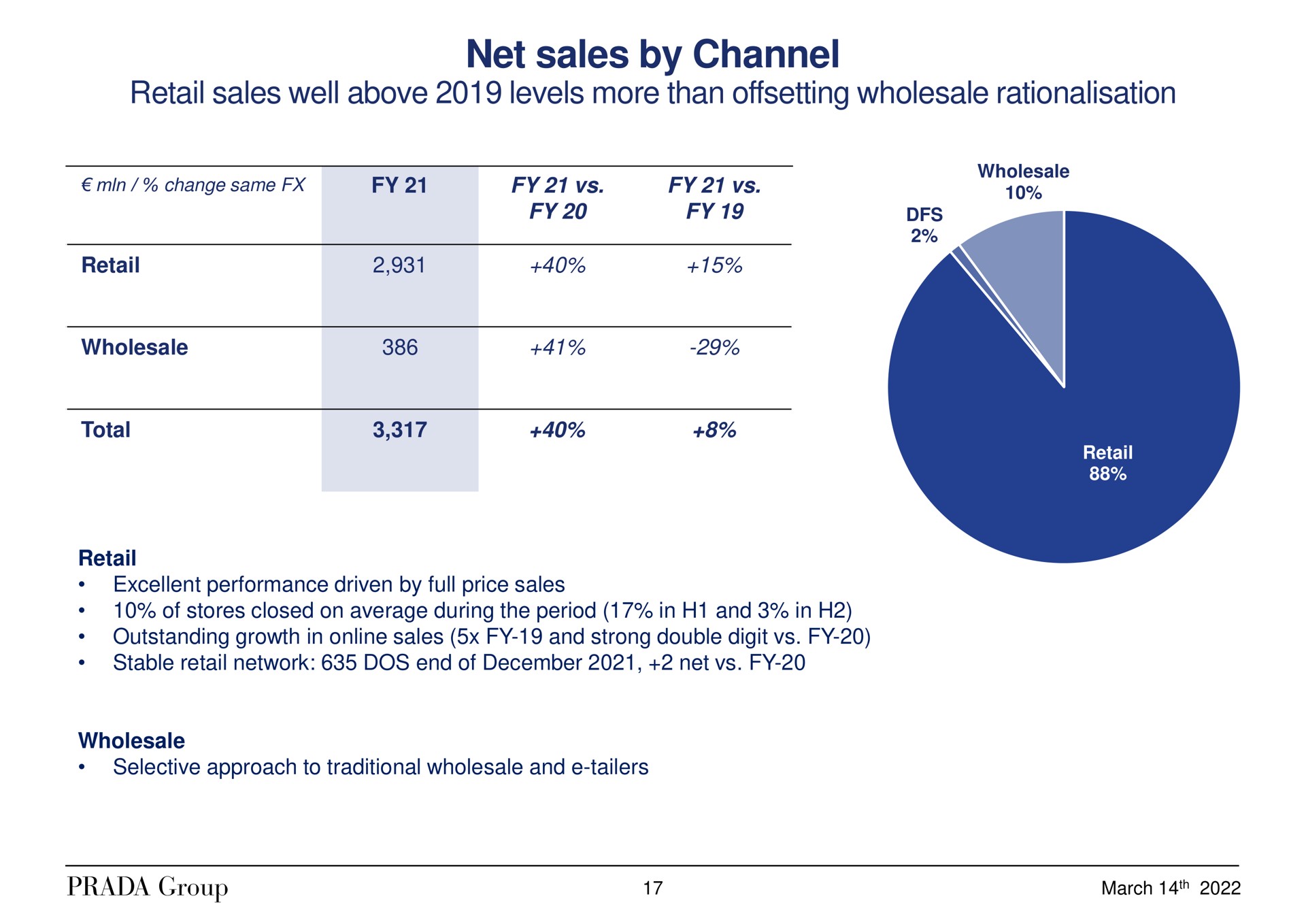 net sales by channel min change same retail total | Prada