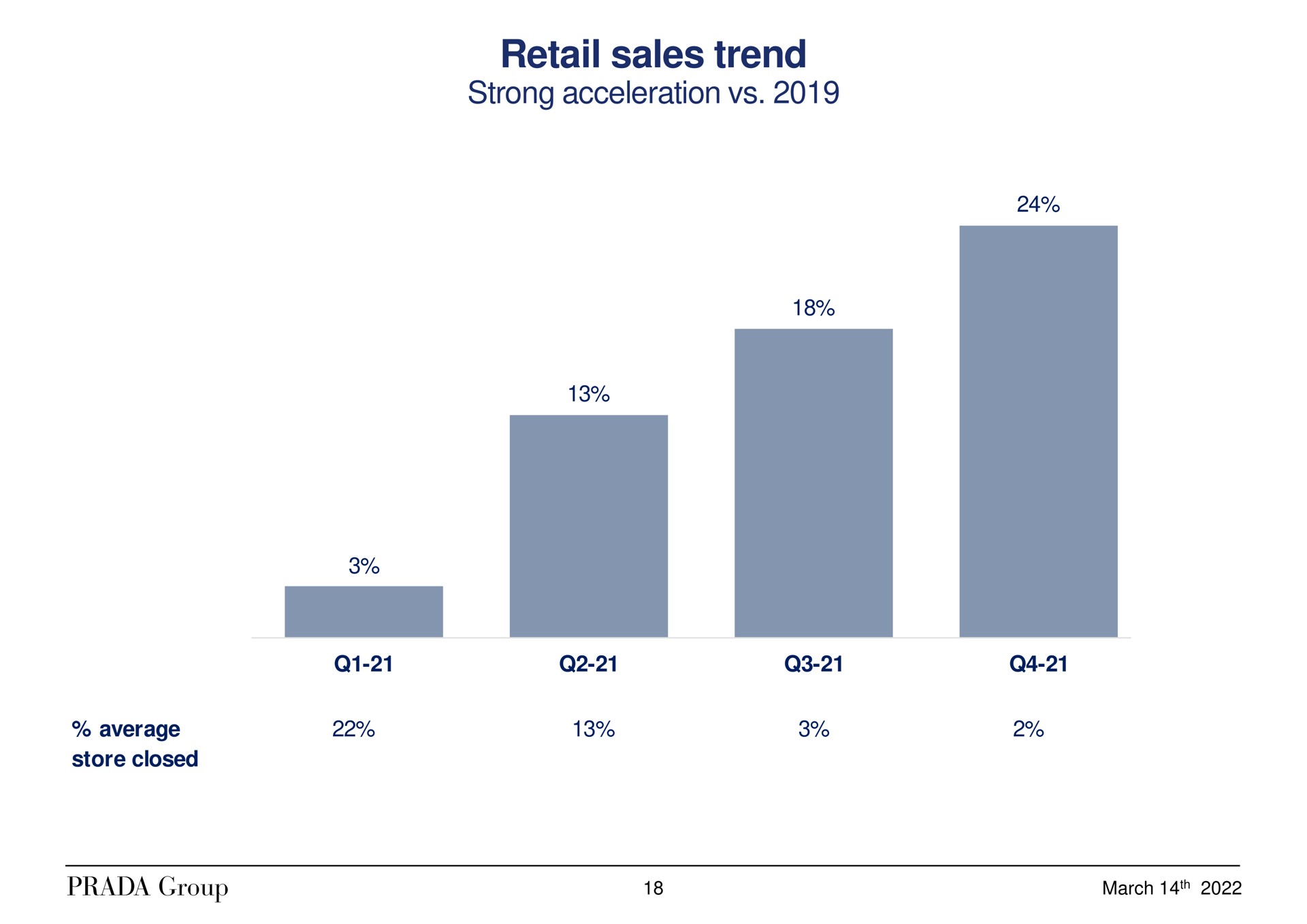 retail sales trend | Prada