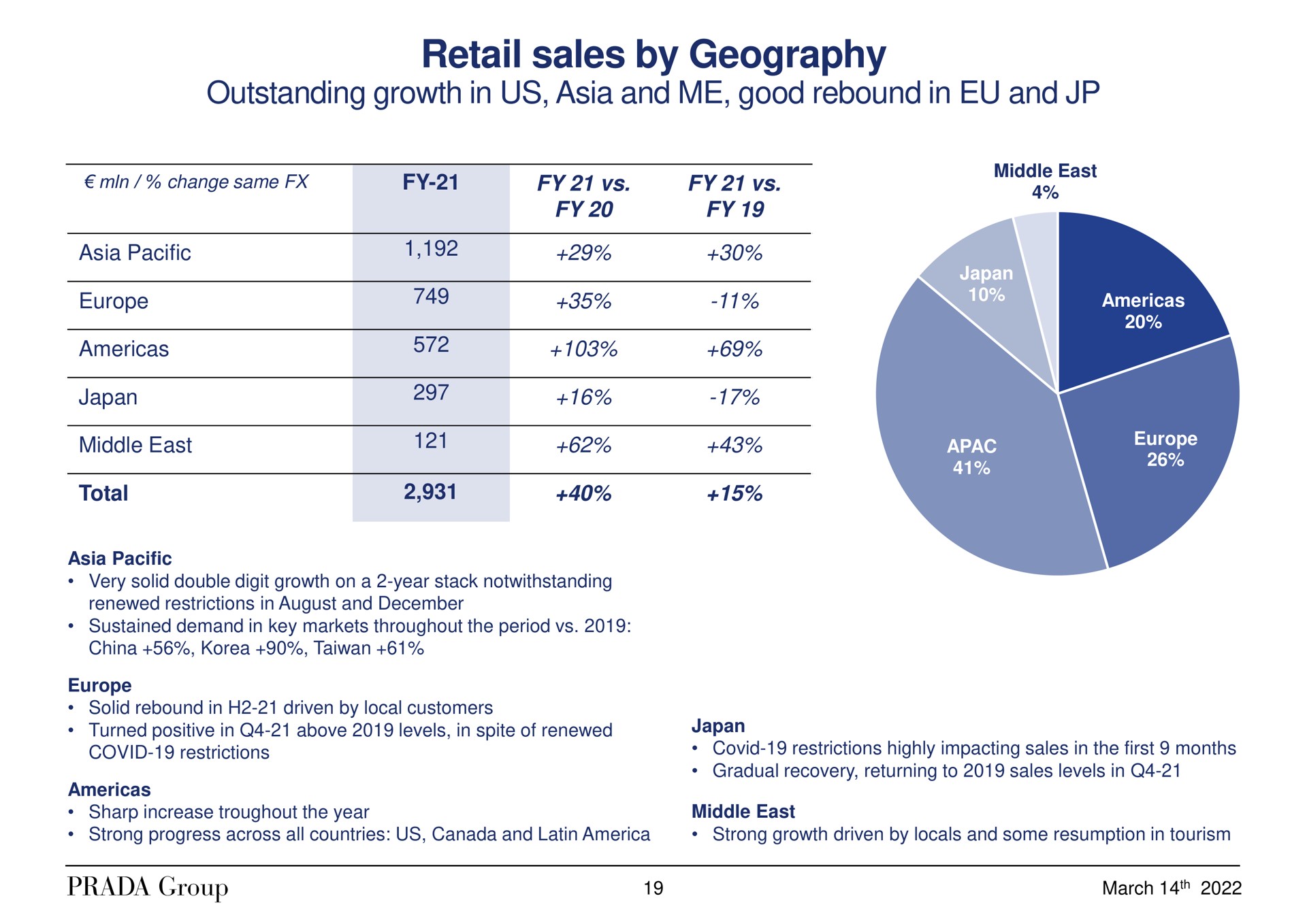 retail sales by geography | Prada