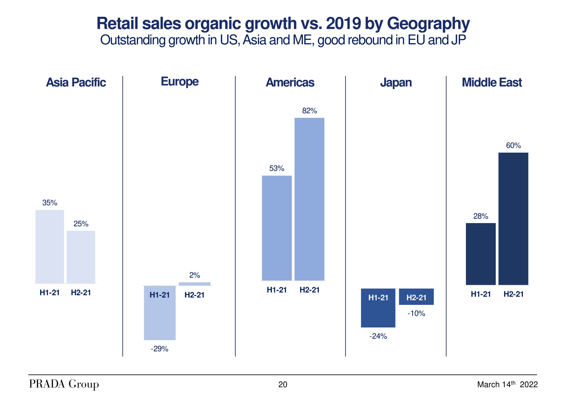 retail sales organic growth by geography | Prada