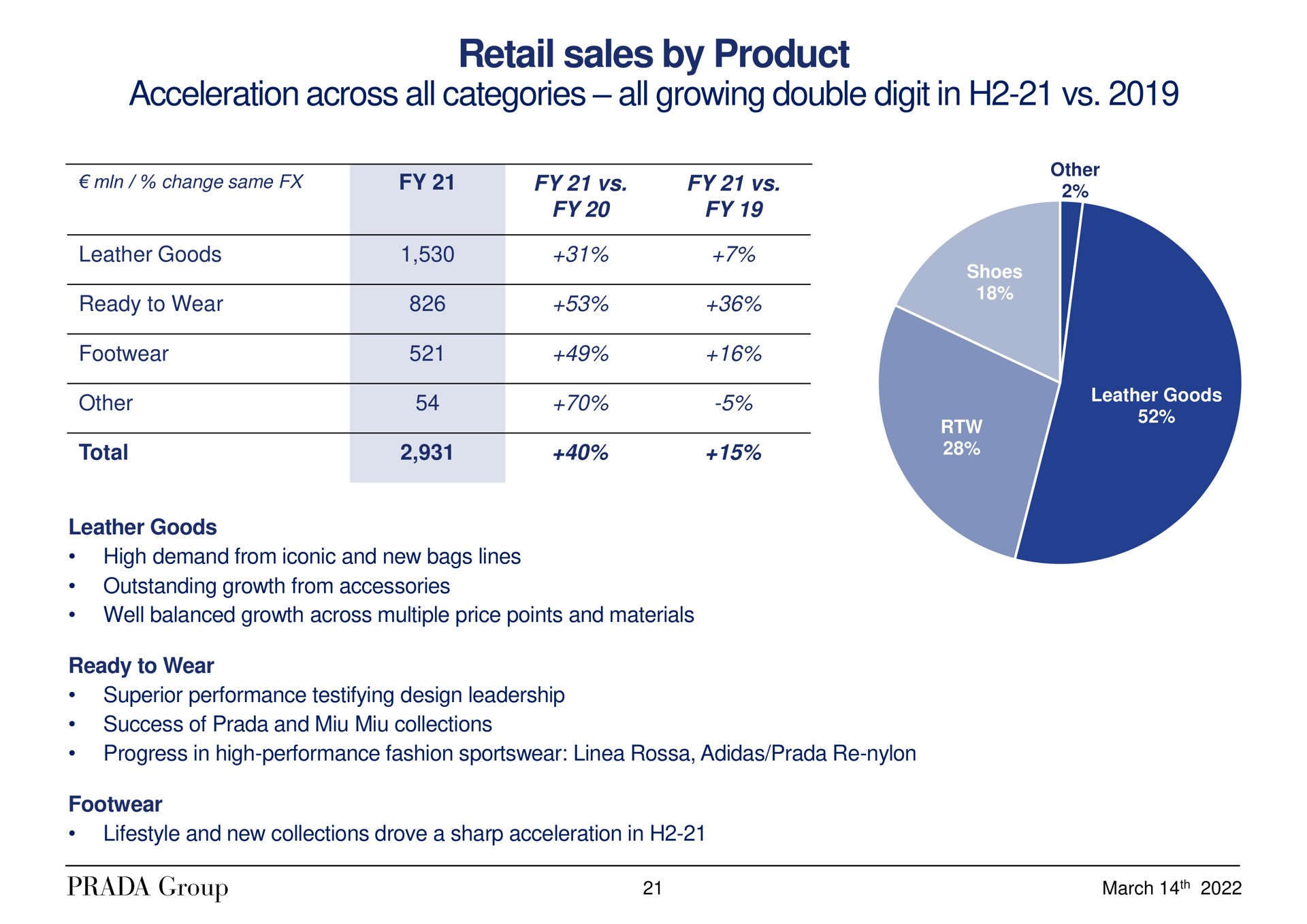 retail sales by product acceleration across all categories all growing double digit in | Prada