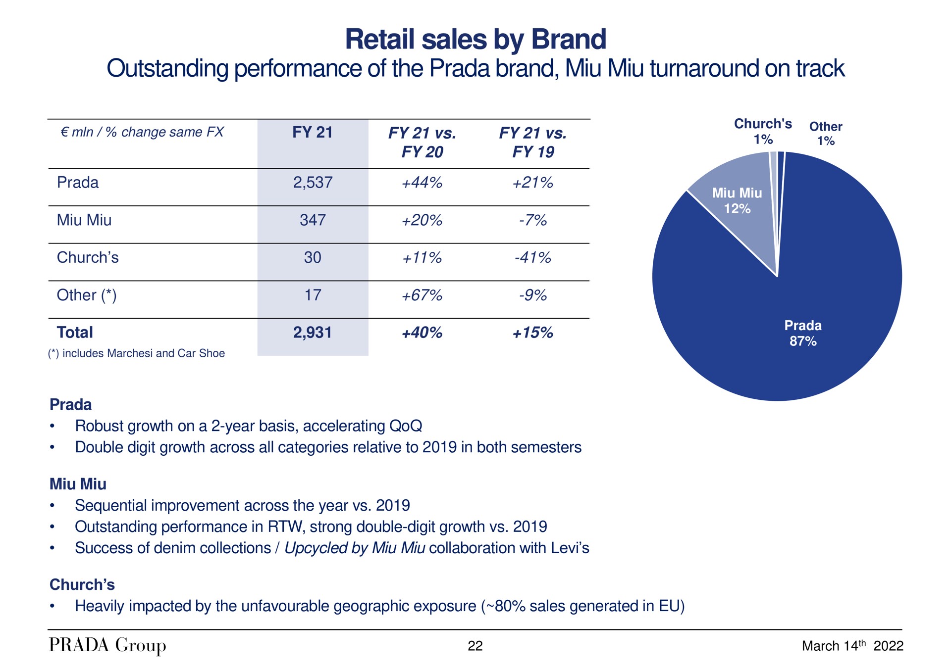 retail sales by brand outstanding performance of the brand turnaround on track min | Prada