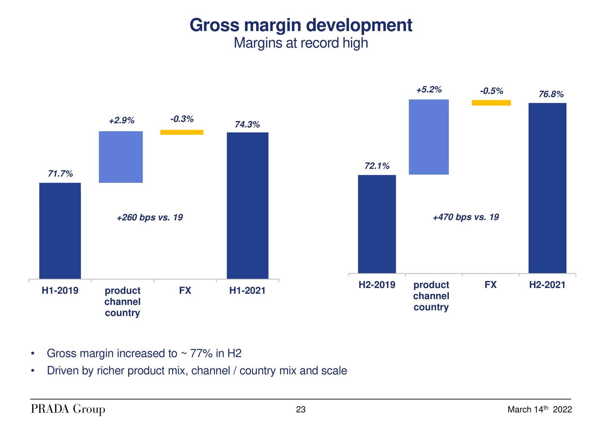 gross margin development product product pice | Prada