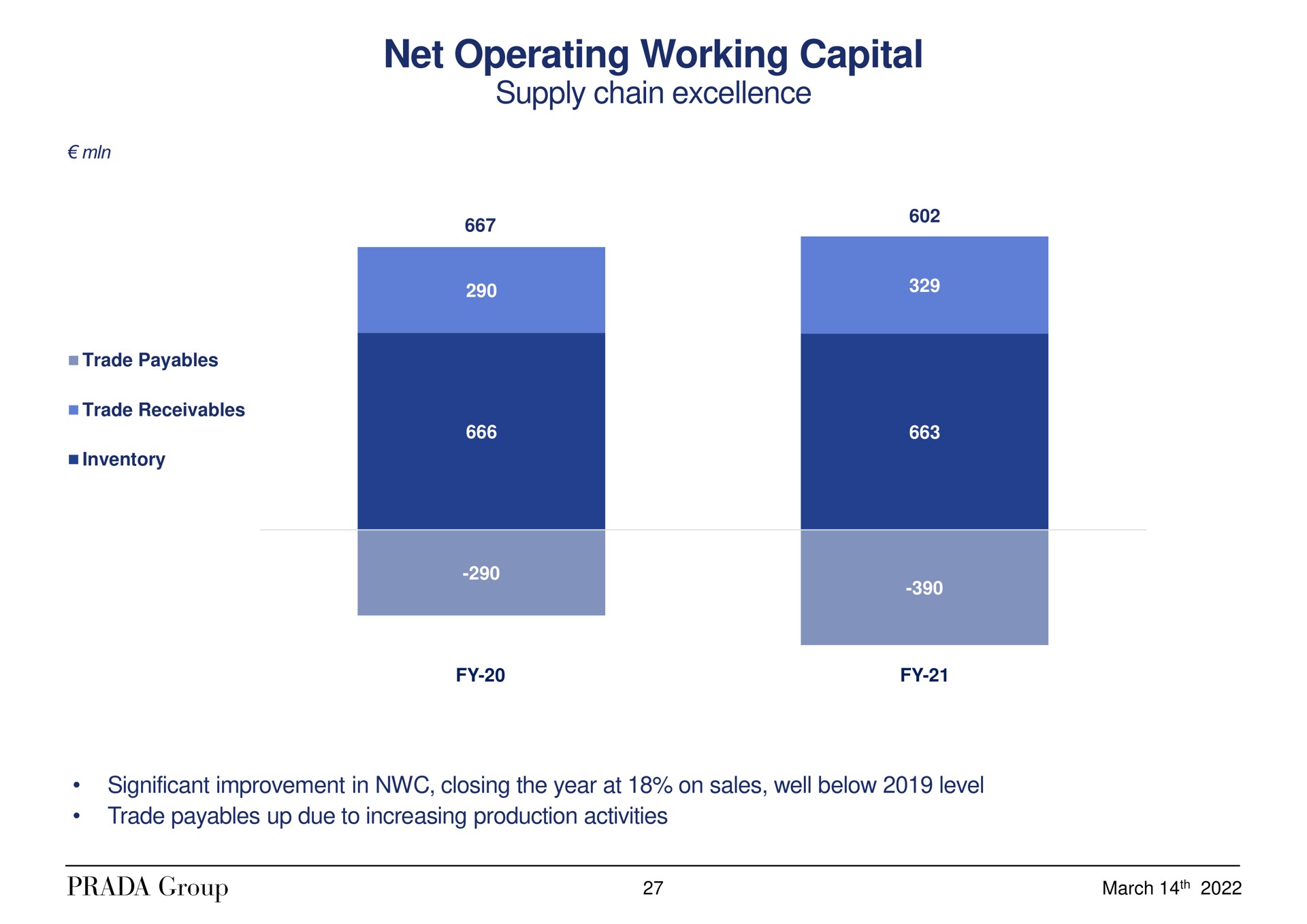 net operating working capital | Prada