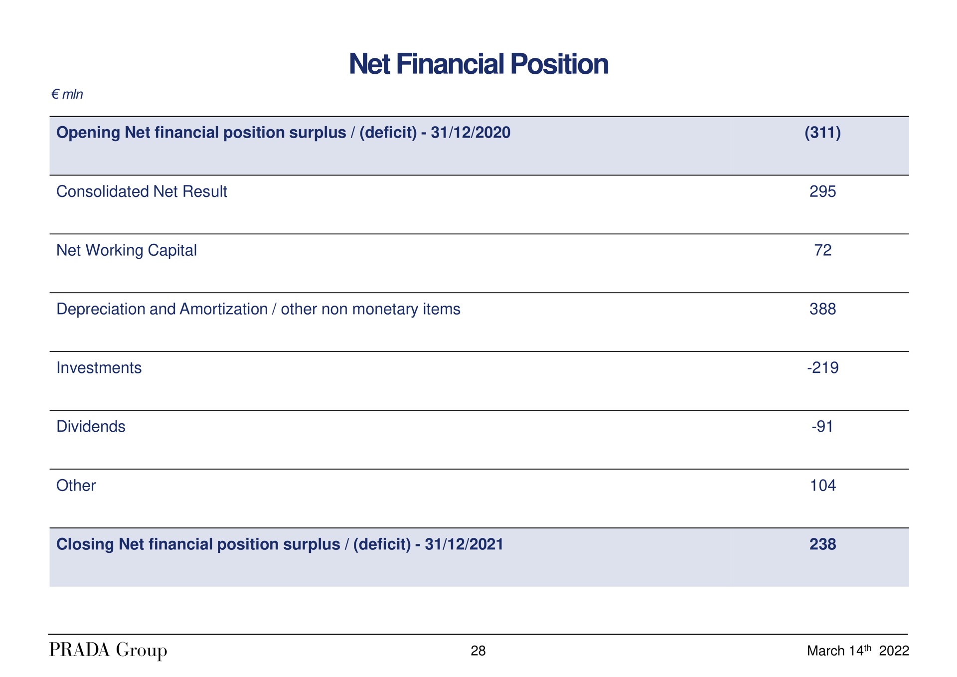 net financial position | Prada