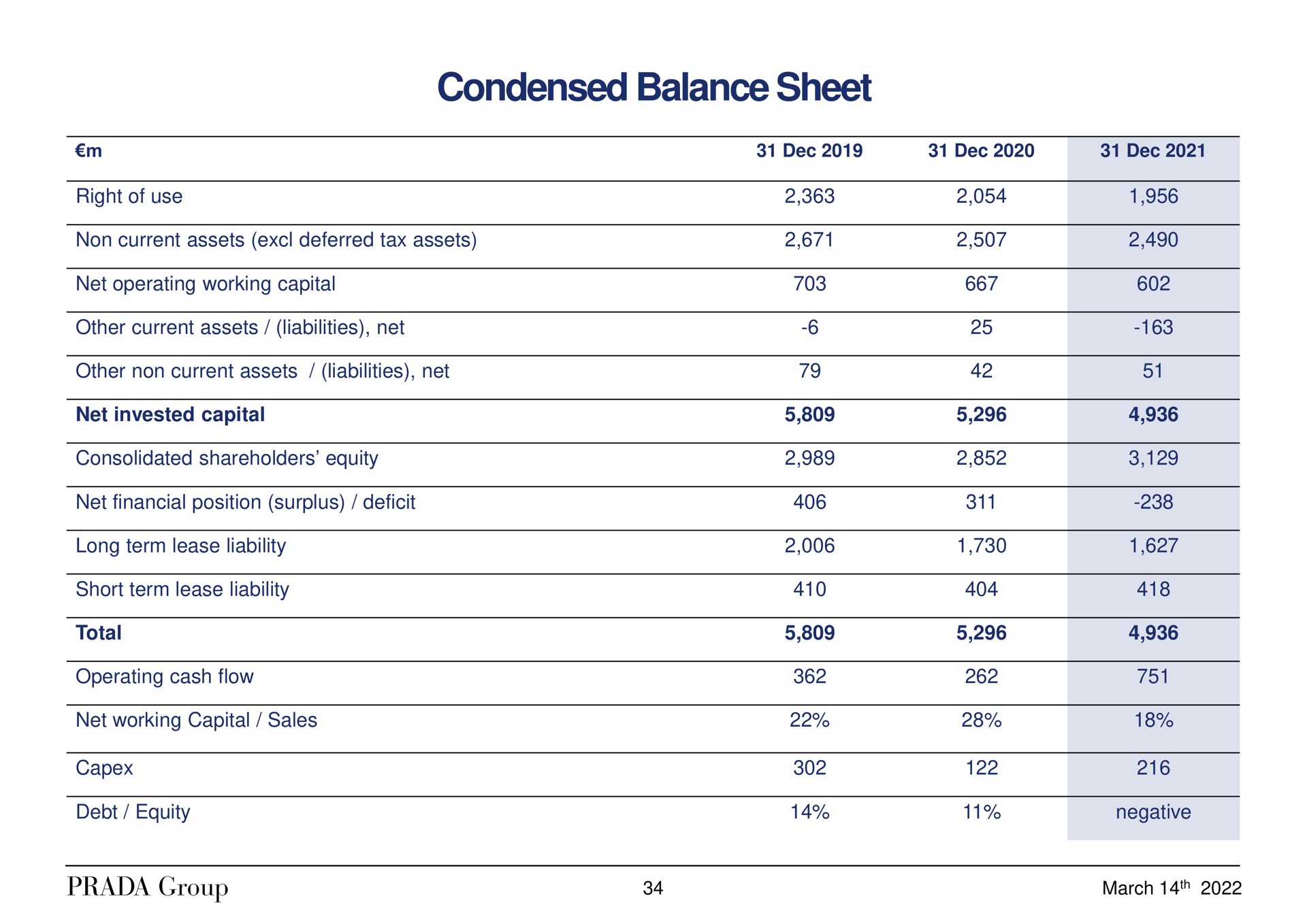 condensed balance sheet | Prada