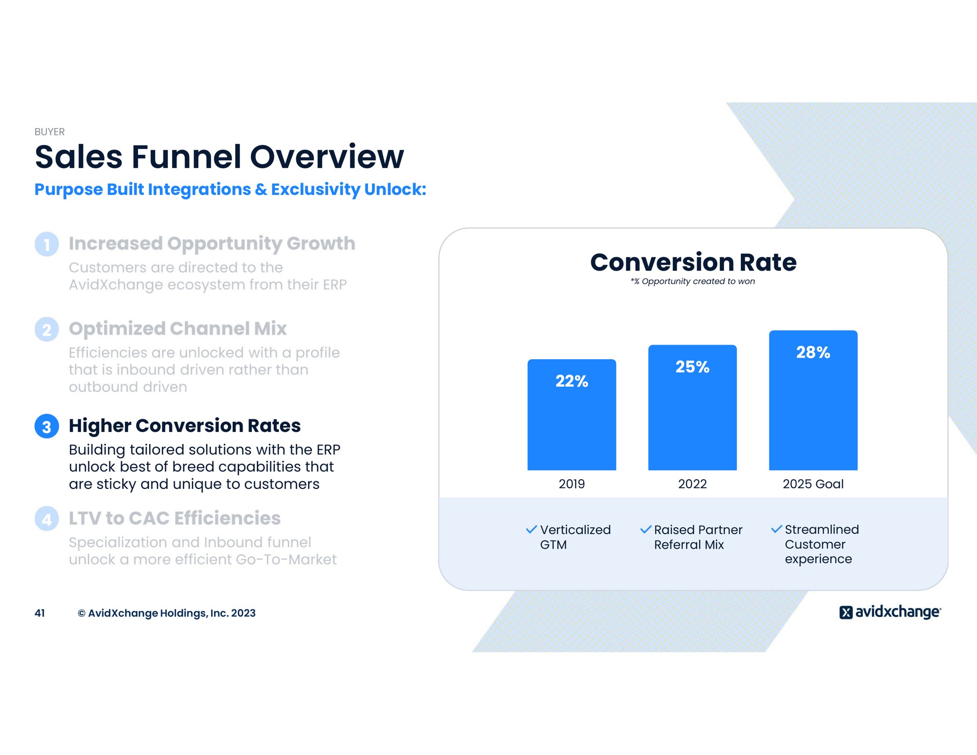 sales funnel overview conversion rate higher rates | AvidXchange