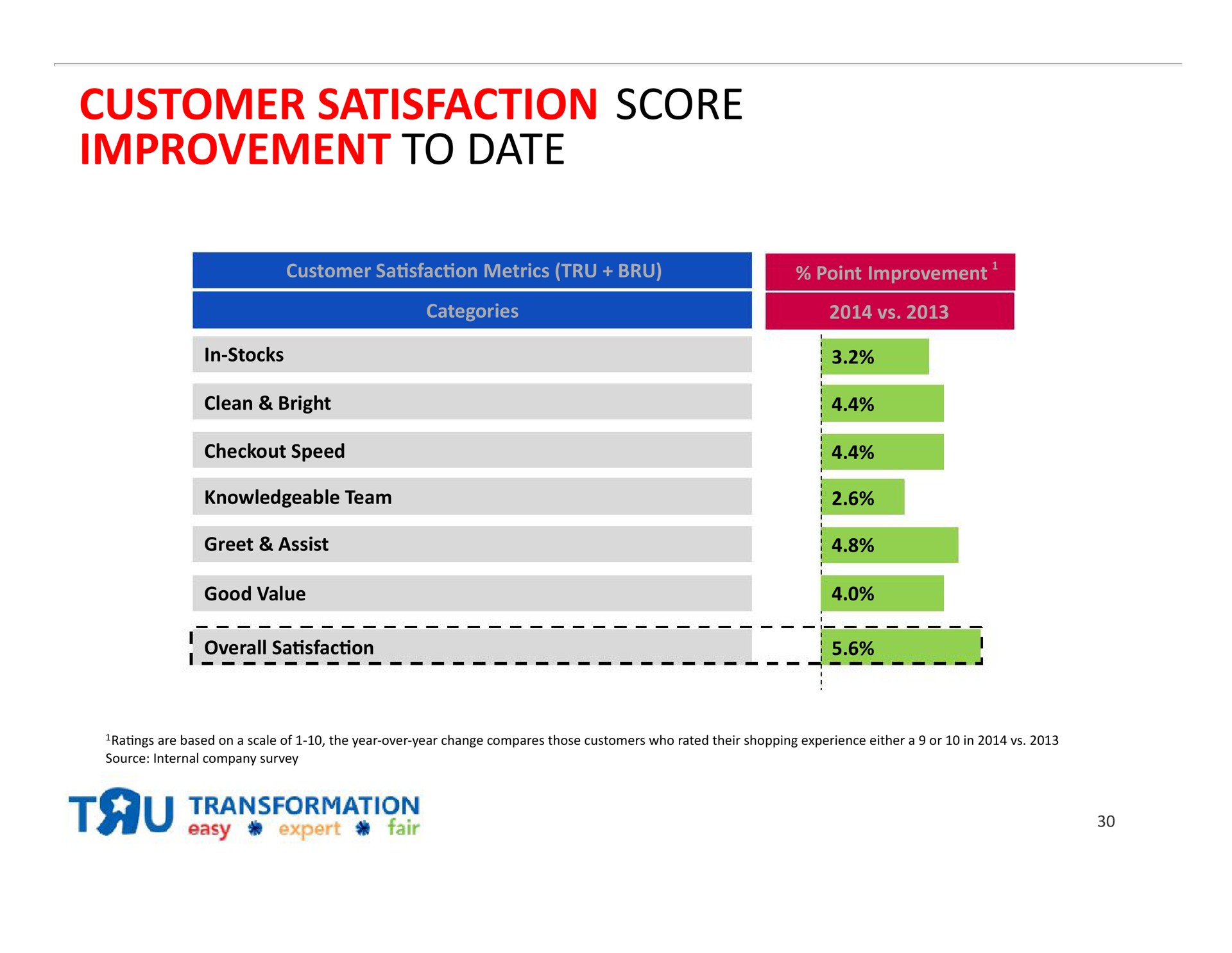 customer satisfaction score improvement to date he | Toys R Us