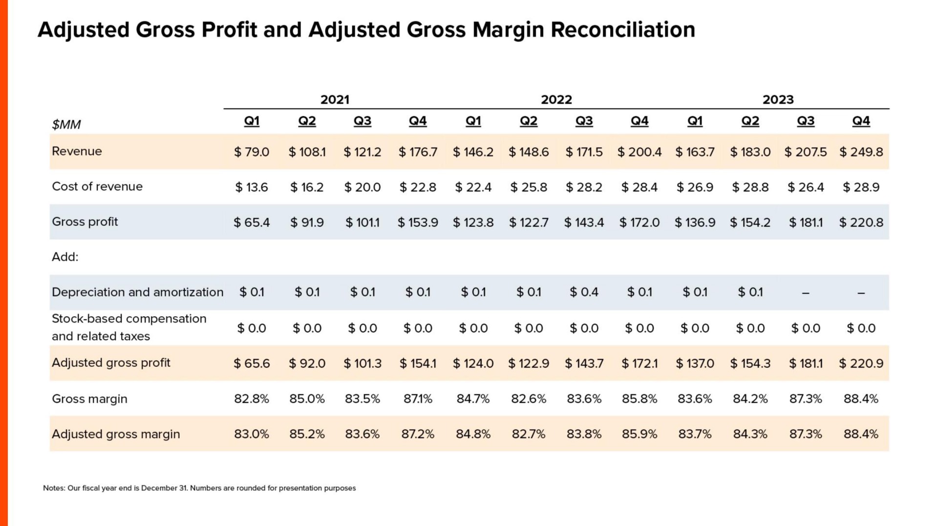 adjusted gross profit and adjusted gross margin reconciliation | Reddit
