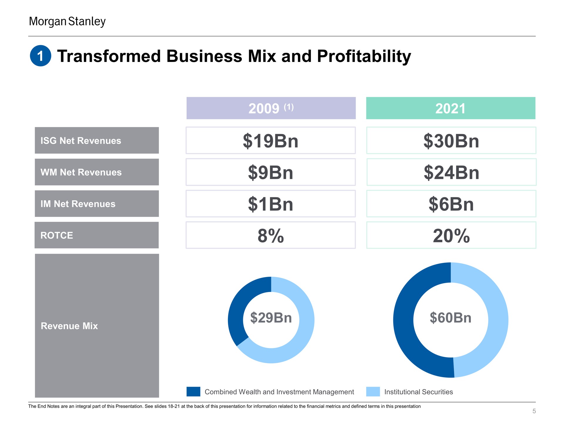 transformed business mix and profitability | Morgan Stanley