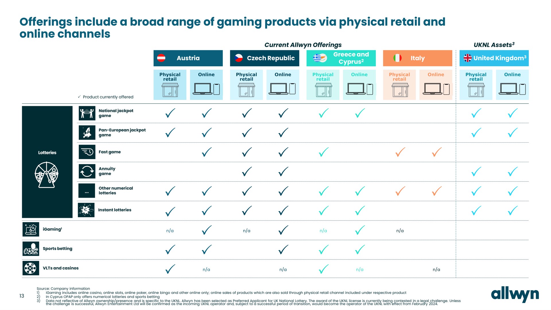 offerings include a broad range of gaming products via physical retail and channels ean | Allwyn