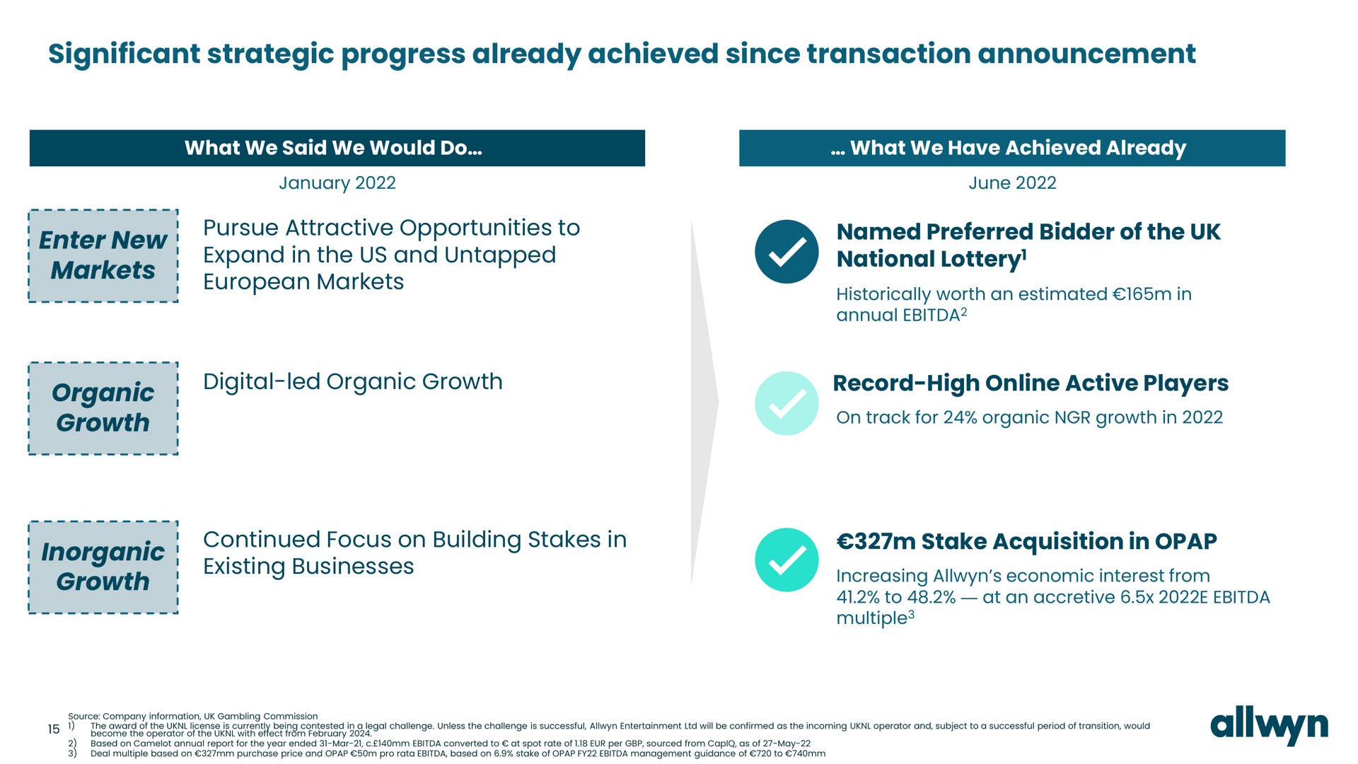 significant strategic progress already achieved since transaction announcement enter new markets pursue attractive opportunities to expand in the us and untapped markets digital led organic growth organic growth named preferred bidder of the national lottery record high active players inorganic growth continued focus on building stakes in existing businesses stake acquisition in led | Allwyn
