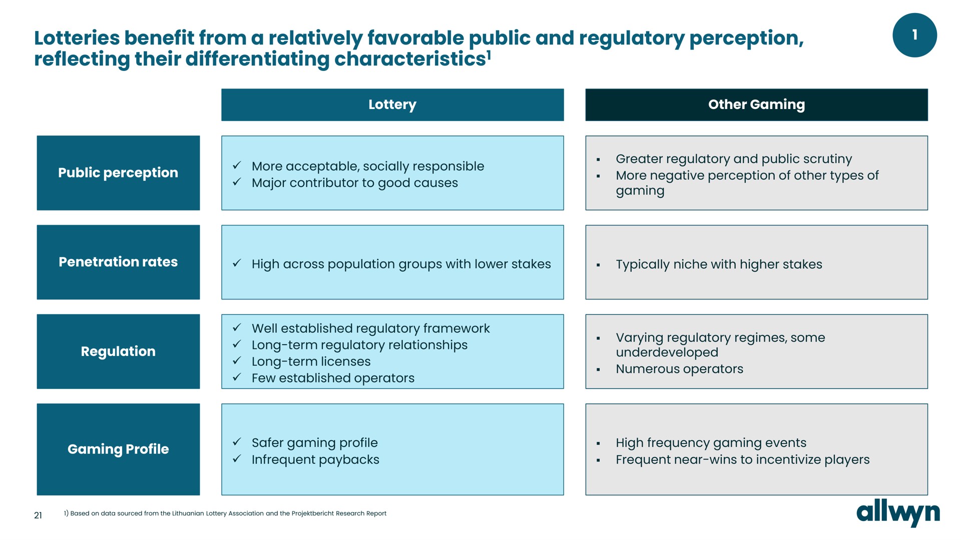 lotteries benefit from a relatively favorable public and regulatory perception reflecting their differentiating characteristics characteristics | Allwyn