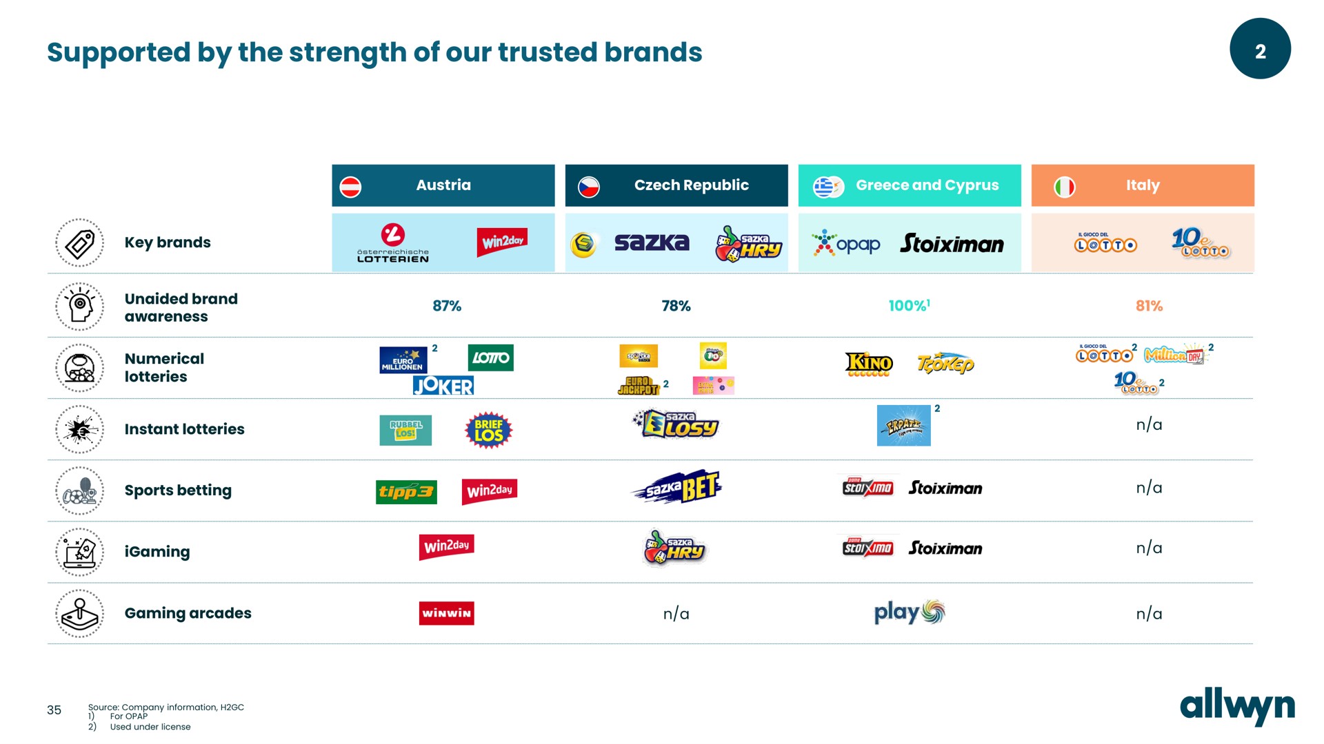 supported by the strength of our trusted brands | Allwyn