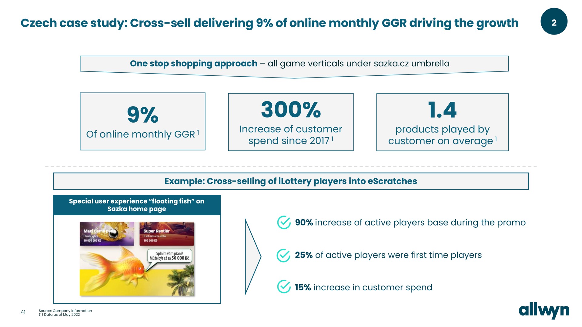 case study cross sell delivering of monthly driving the growth of monthly increase of customer spend since products played by customer on average | Allwyn
