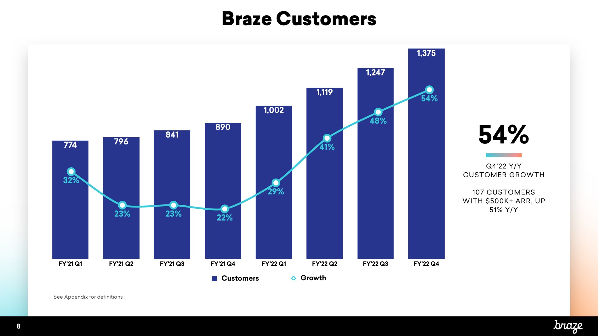 braze customers to it | Braze