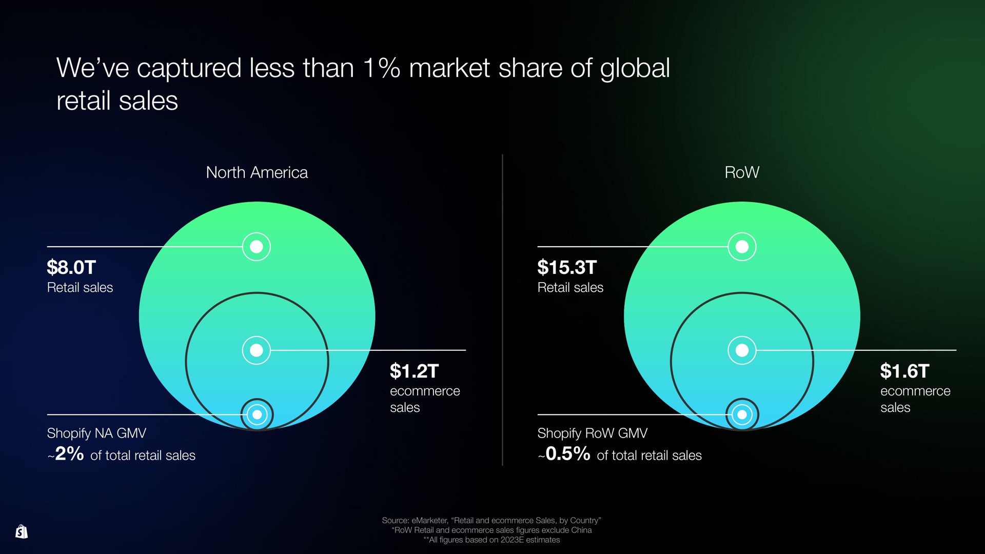 we captured less than market share of global retail sales | Shopify