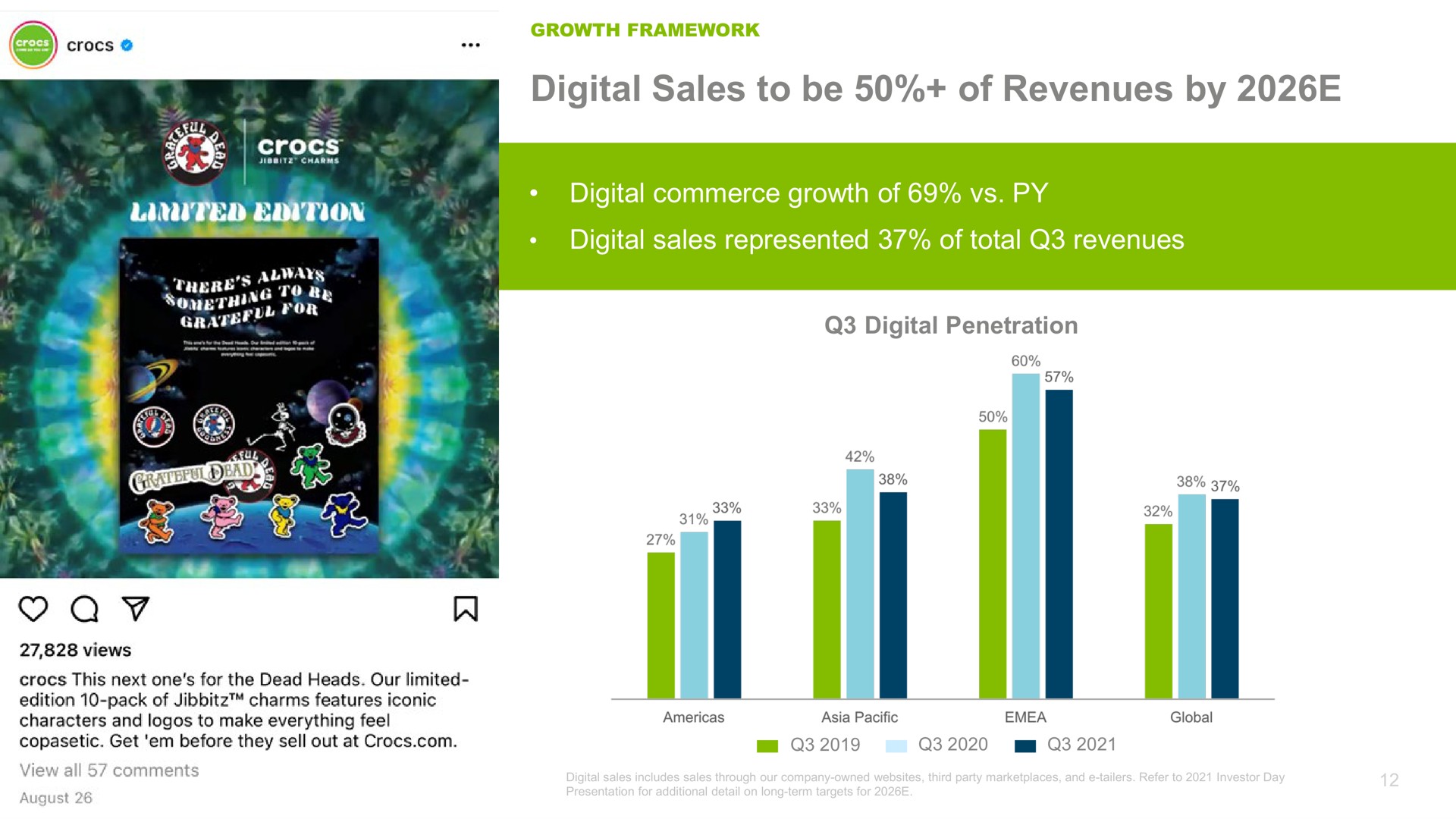 digital sales to be of revenues by | Crocs