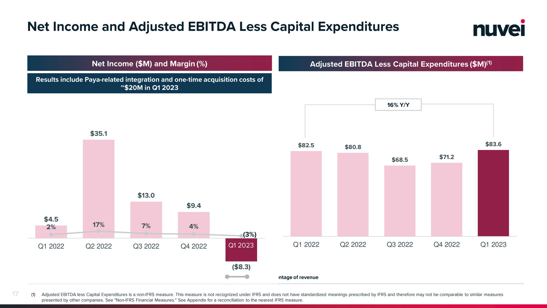net income and adjusted less capital expenditures | Nuvei