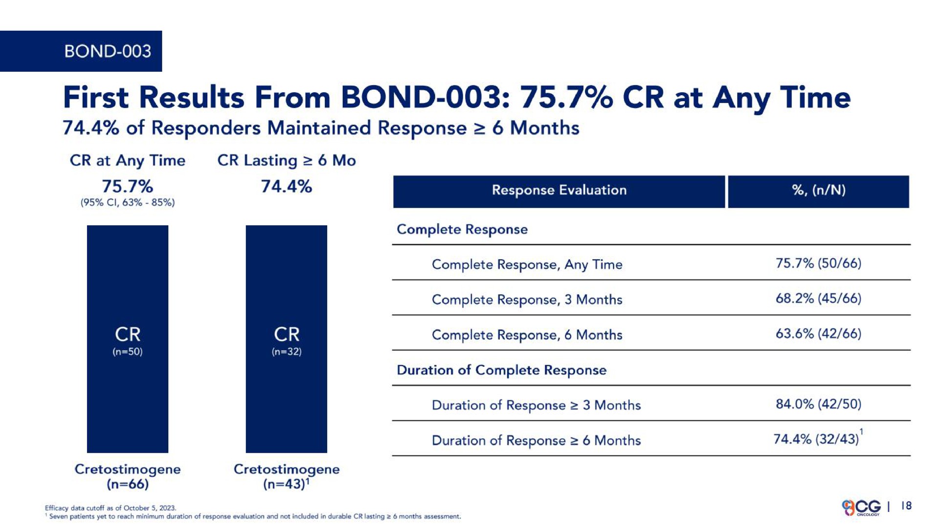 first results from bond at any time | CG Oncology