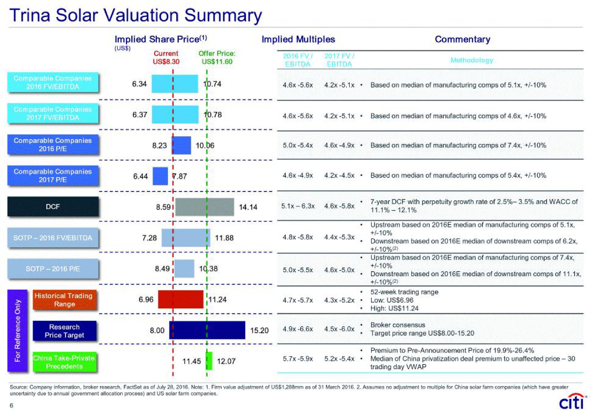 solar valuation summary or target price rings us | Citi