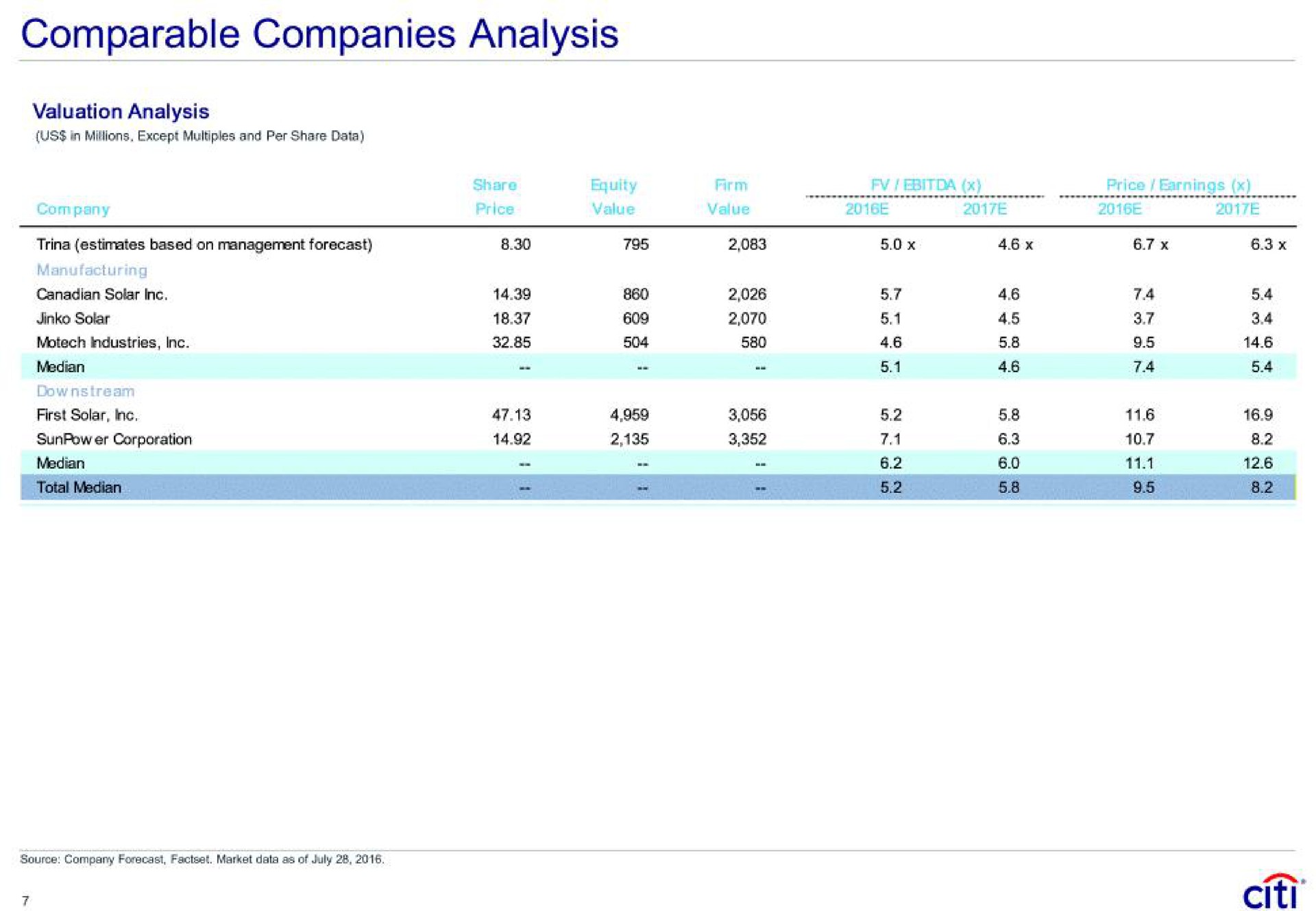 comparable companies analysis median a | Citi