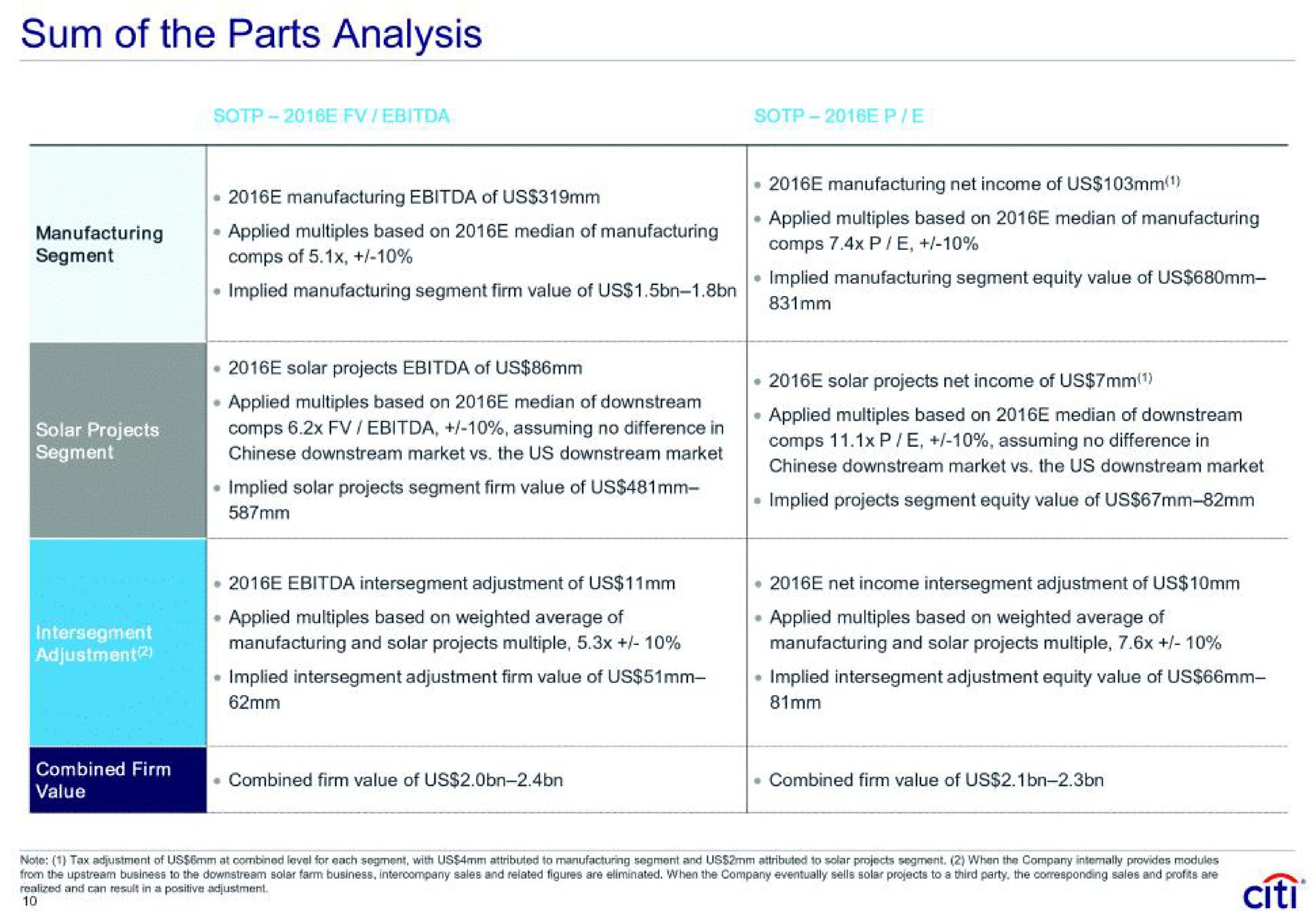 sum of the parts analysis manufacturing of us tera roe lotto combined firm value of us combined firm value of us | Citi
