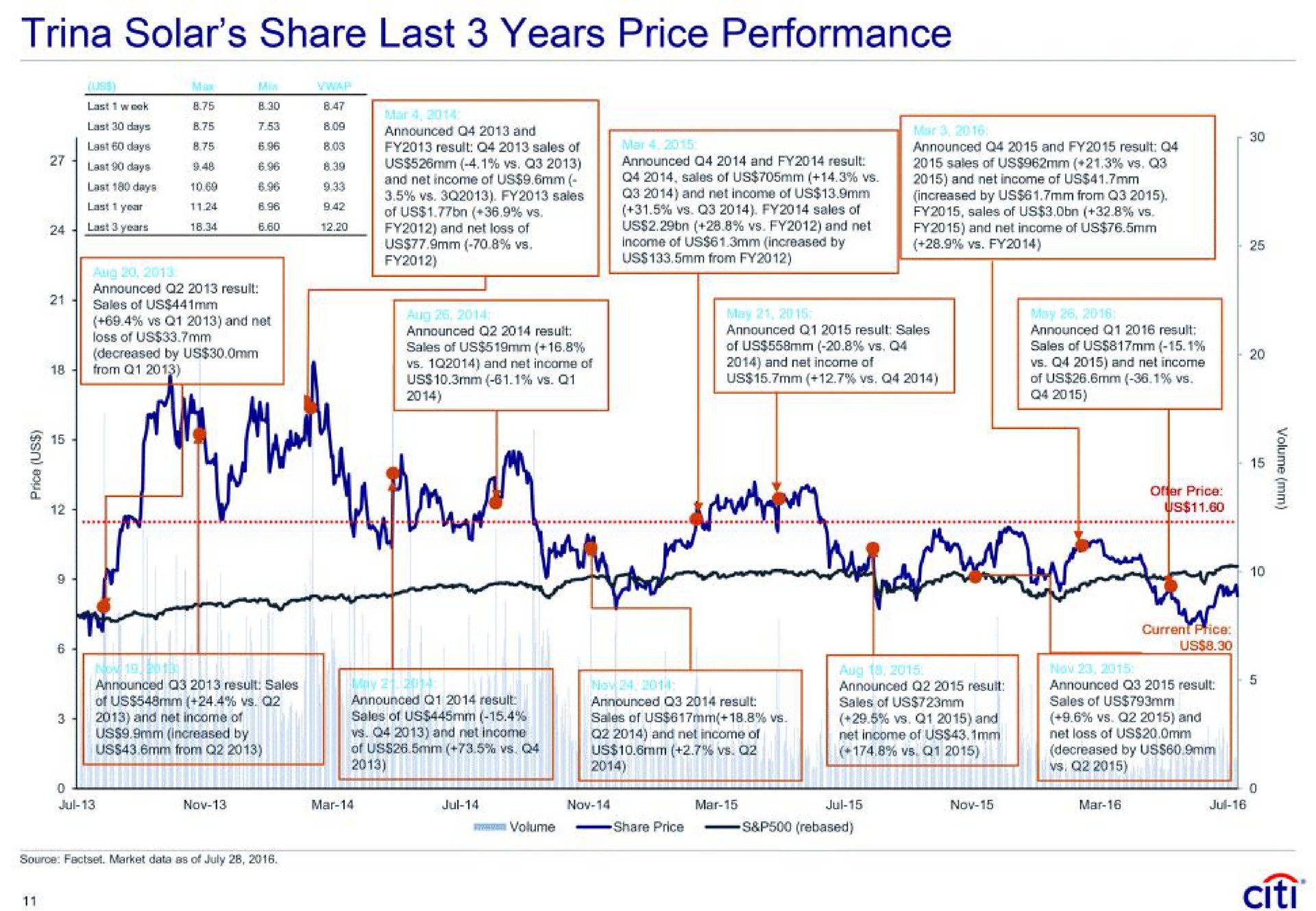 solar share last years price performance | Citi