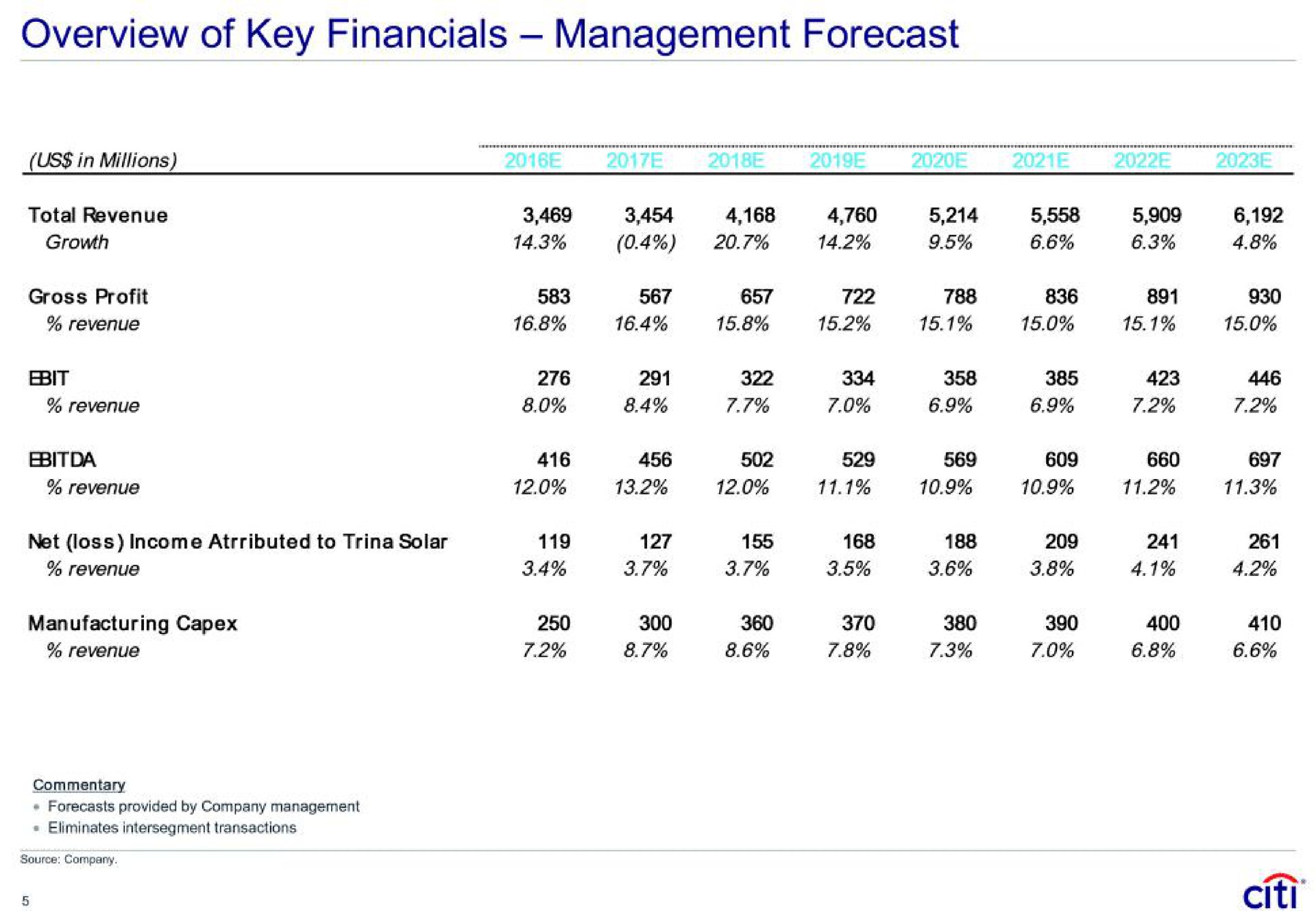 overview of key management forecast | Citi