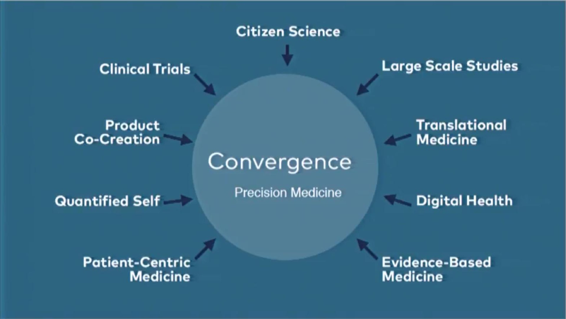 convergence quantified self | uBiome