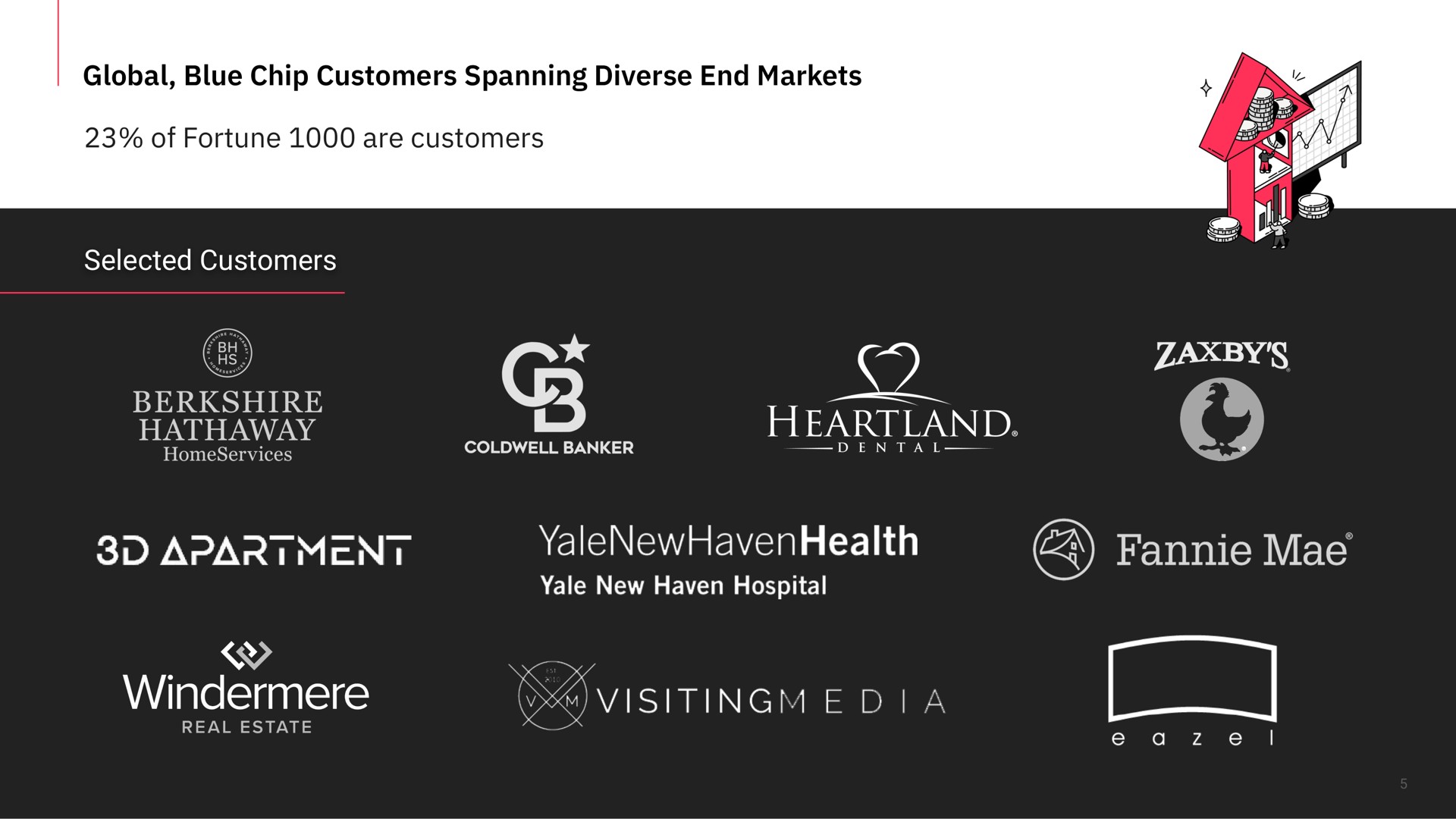 global blue chip customers spanning diverse end markets of fortune are customers selected customers heartland mae yale new haven hospital mae | Matterport