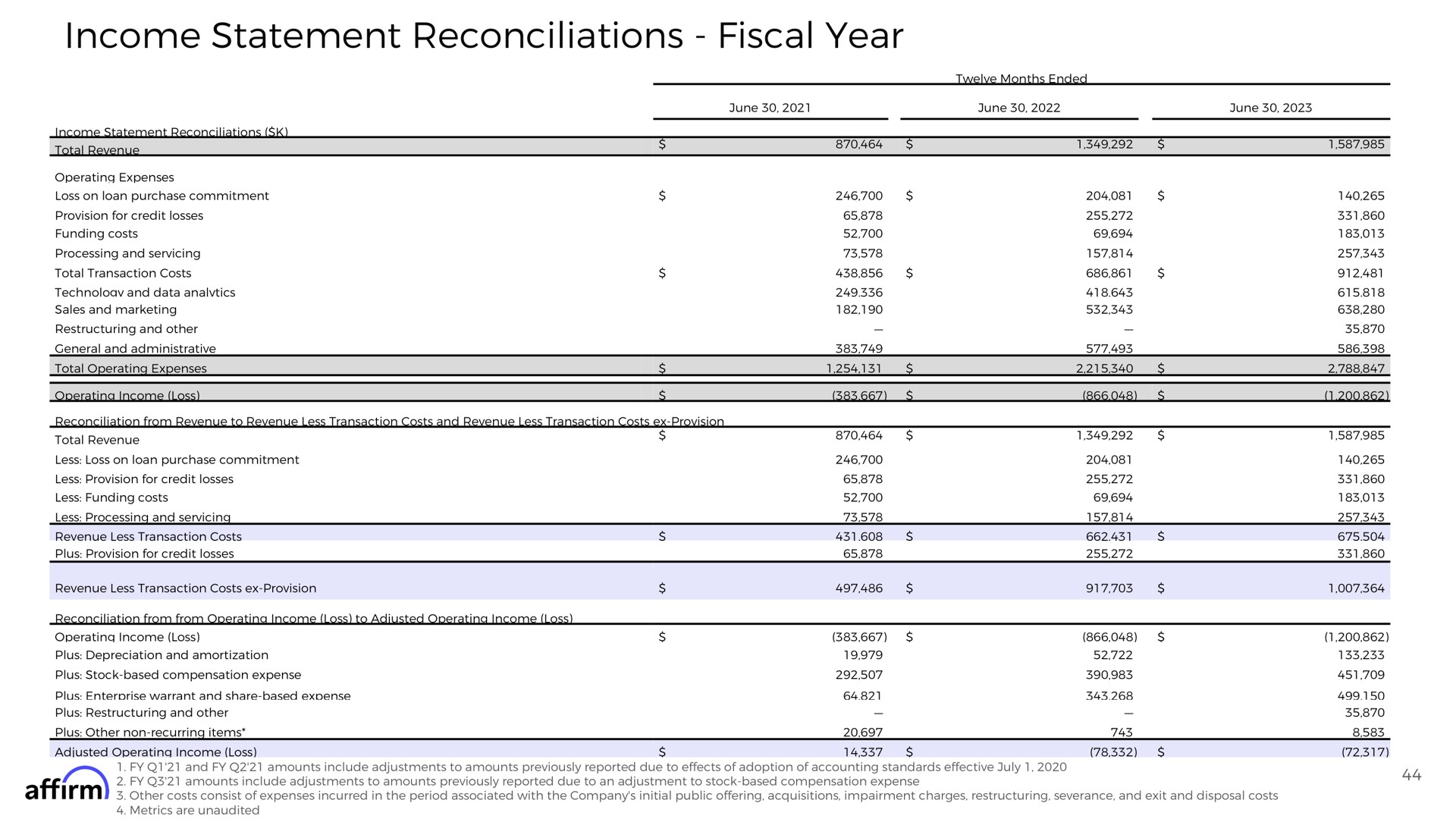 income statement reconciliations fiscal year | Affirm