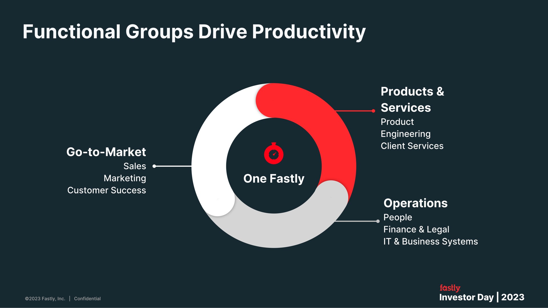 functional groups drive productivity | Fastly