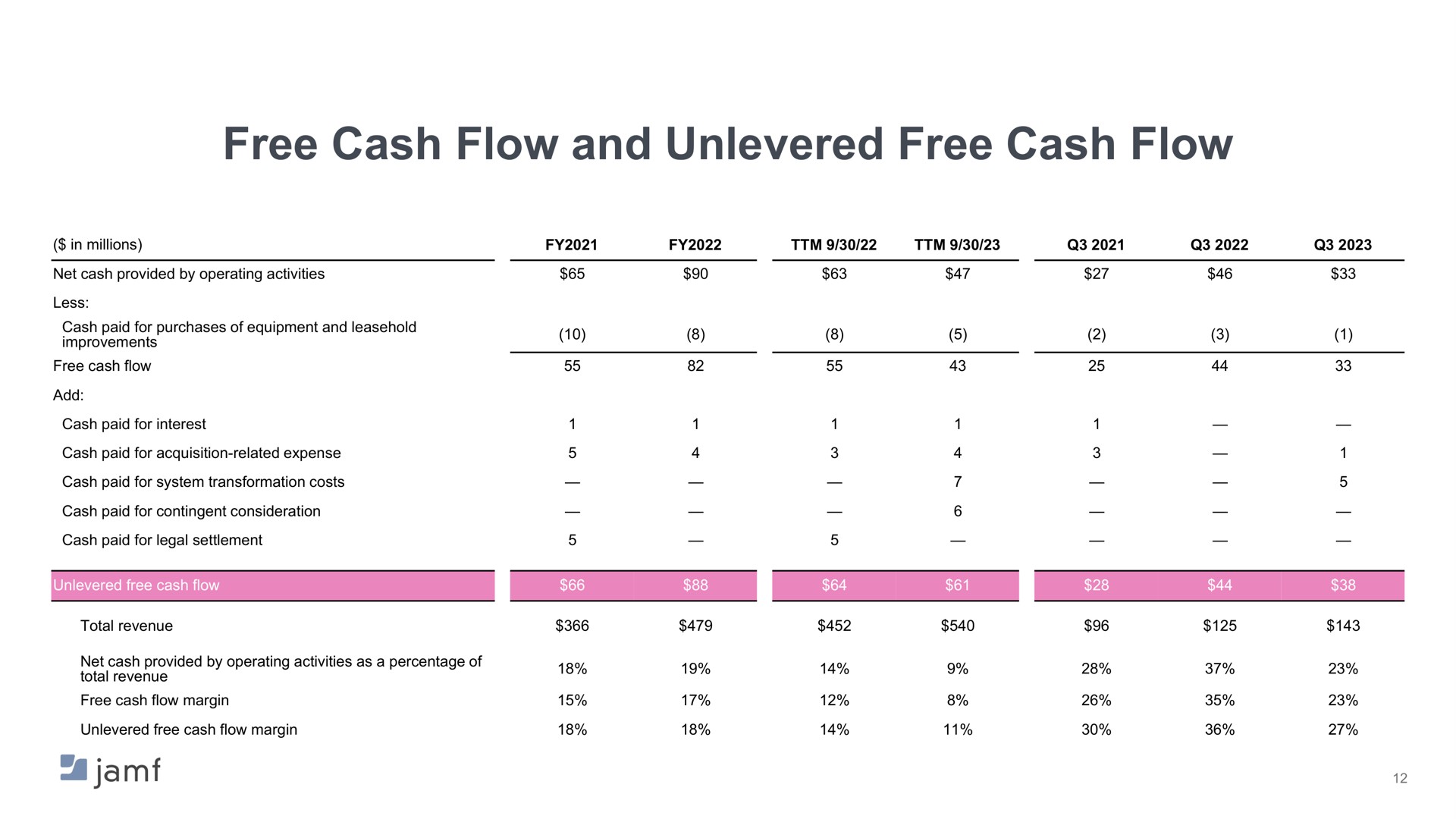 free cash flow and free cash flow | Jamf