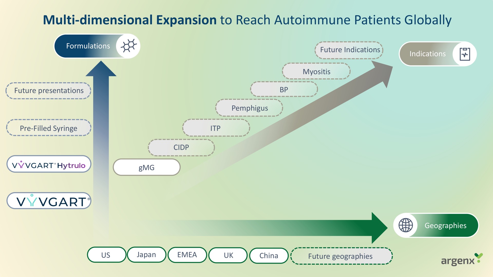 dimensional expansion to reach patients globally | argenx SE
