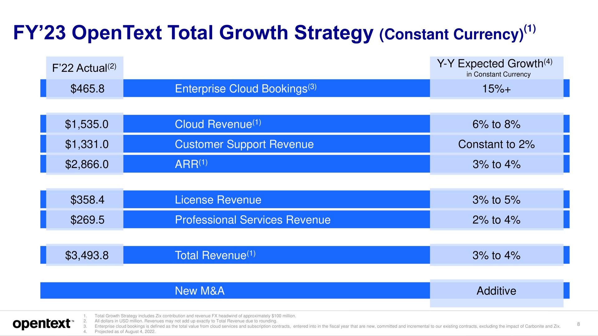 total growth strategy constant currency to | OpenText