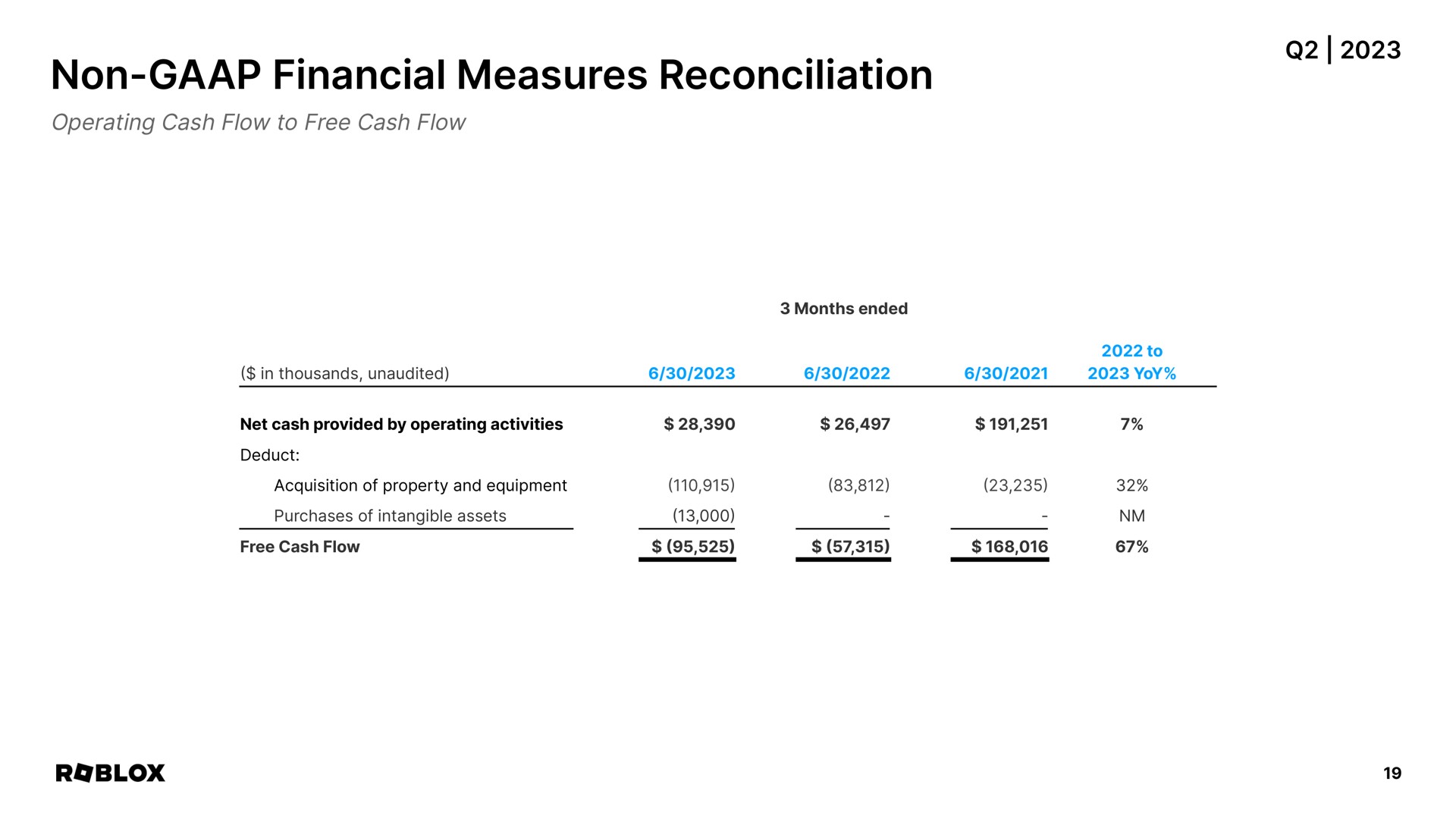 non financial measures reconciliation | Roblox