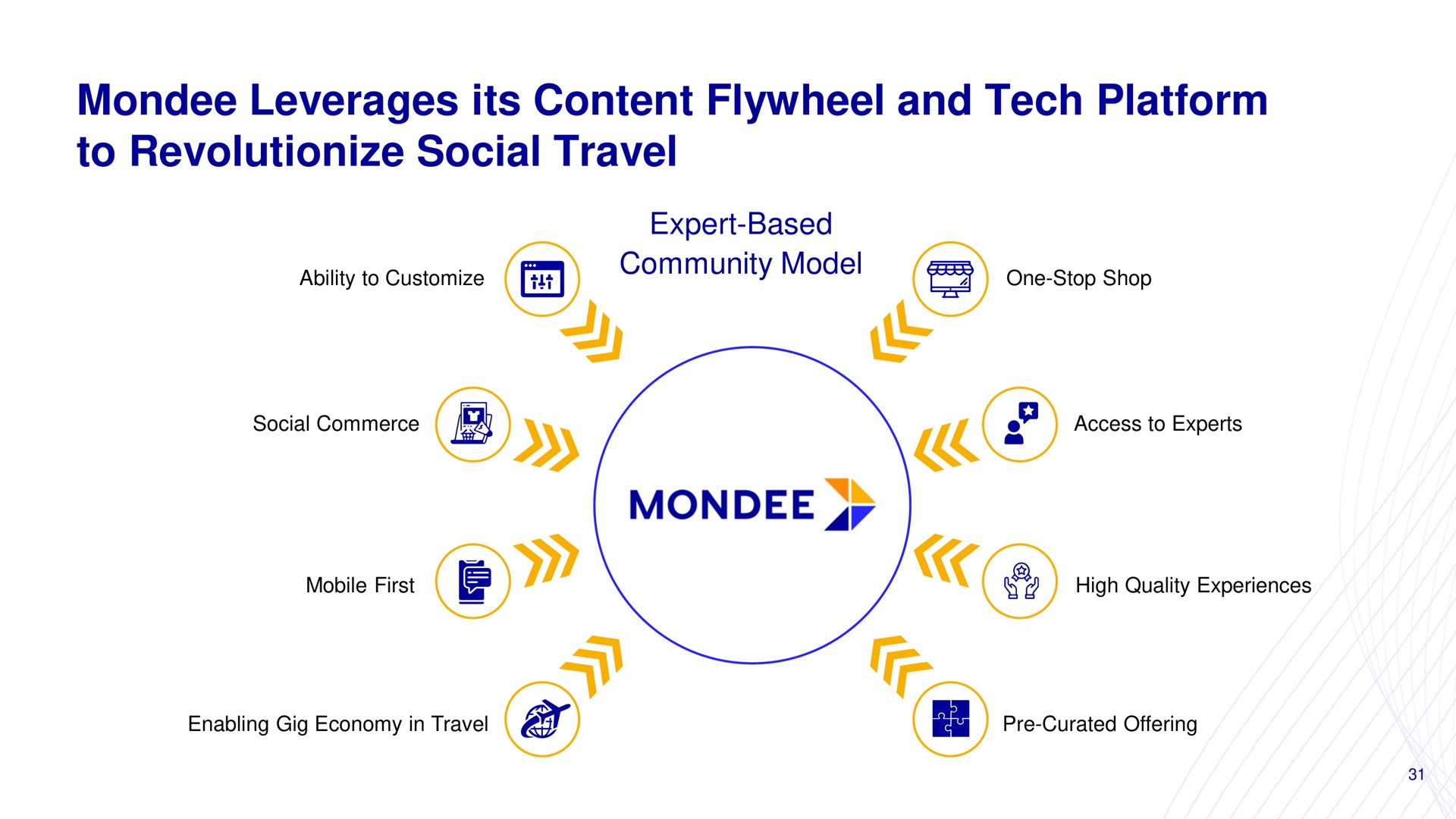 leverages its content flywheel and tech platform to revolutionize social travel community model one stop shop | Mondee