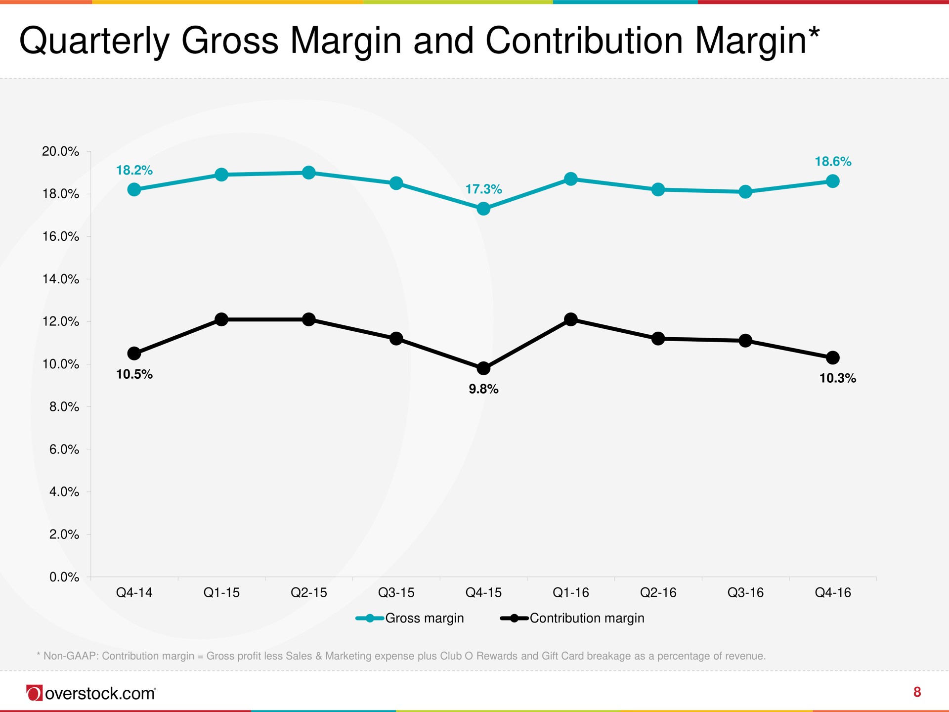 quarterly gross margin and contribution margin | Overstock