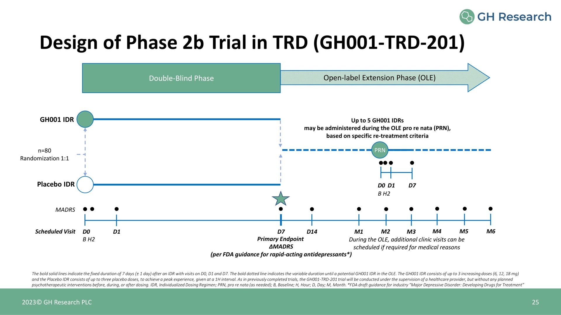design of phase trial in | GH Research