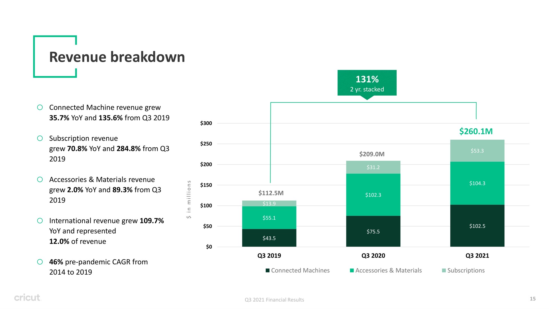 revenue breakdown | Circut