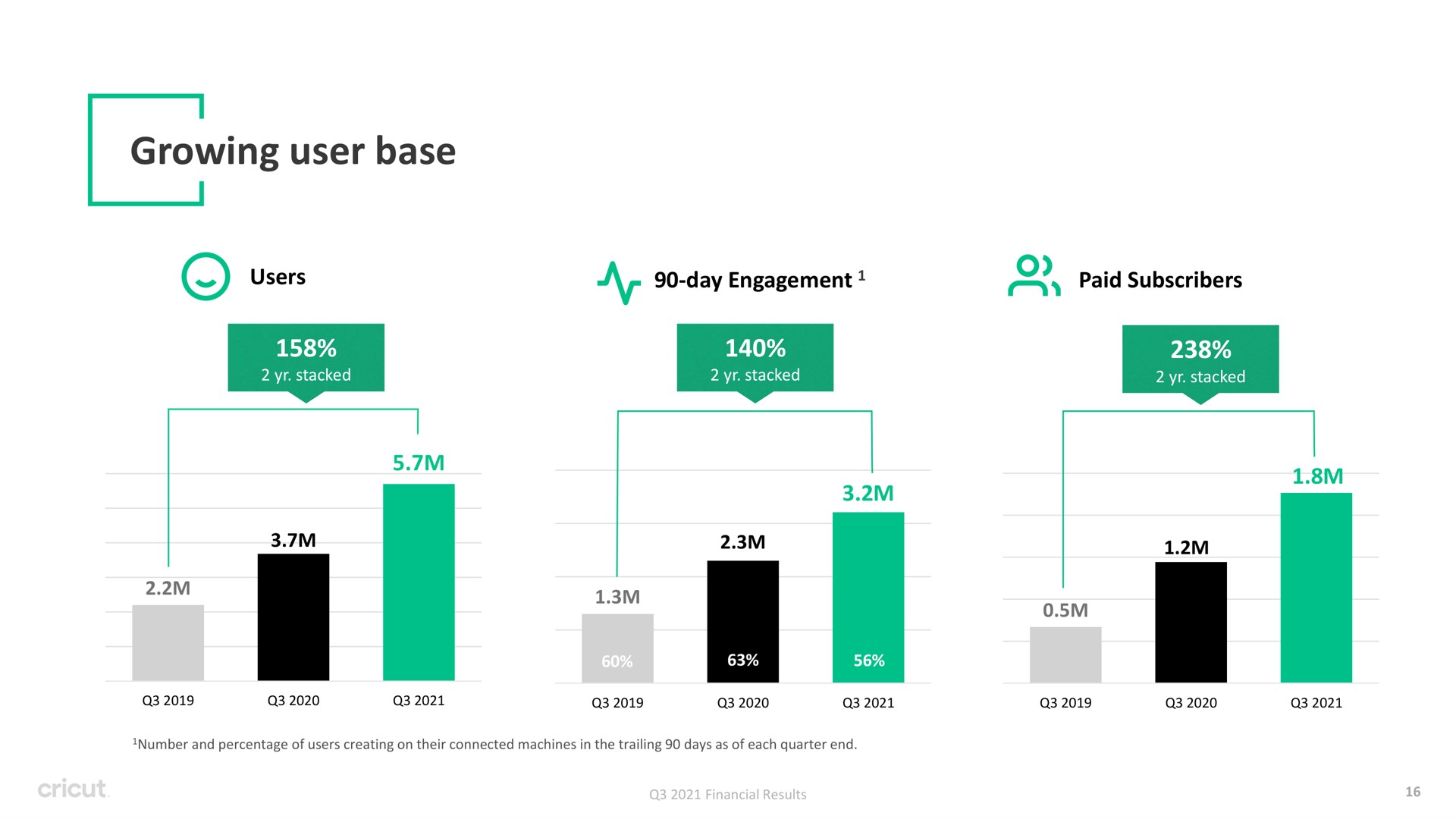 growing user base | Circut