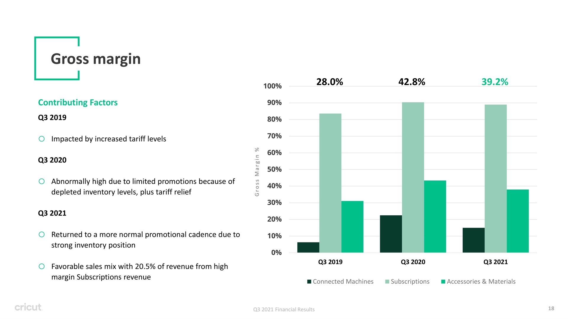 gross margin a | Circut