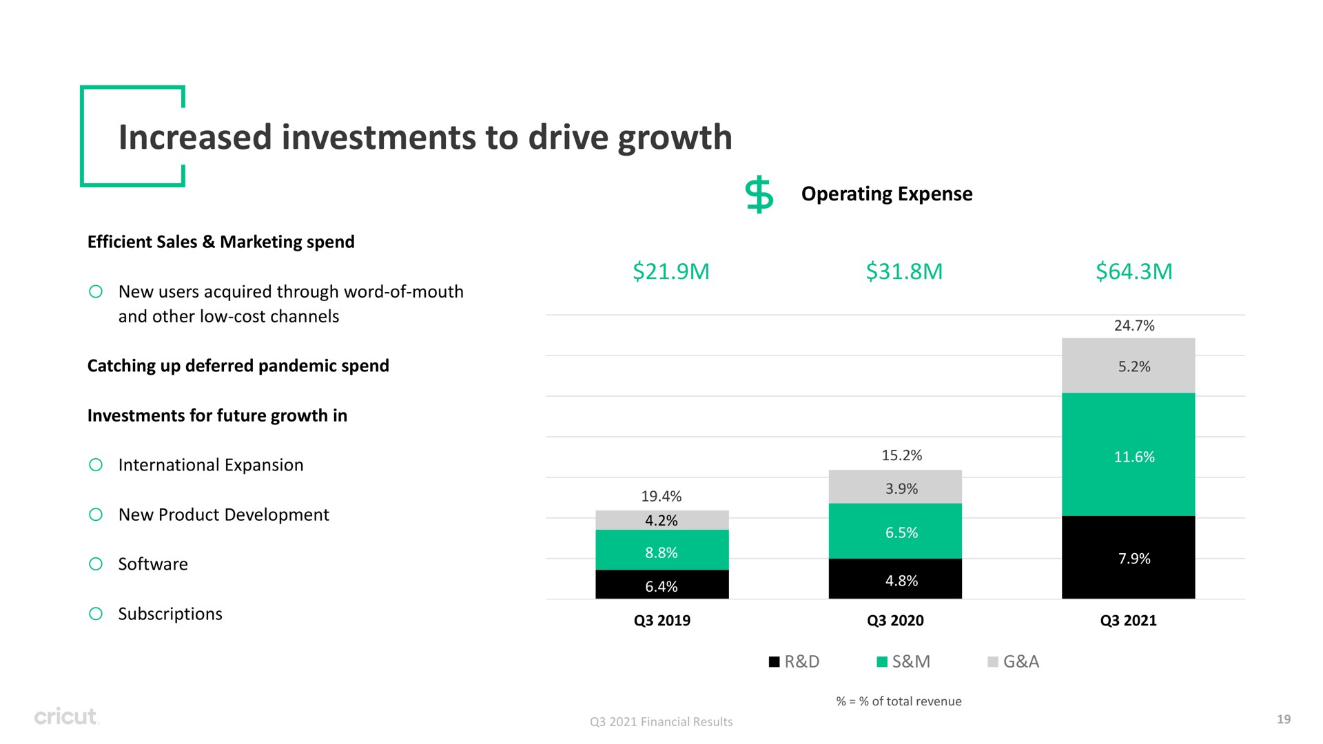 increased investments to drive growth | Circut
