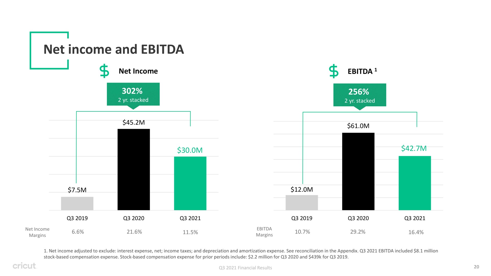 net income and | Circut