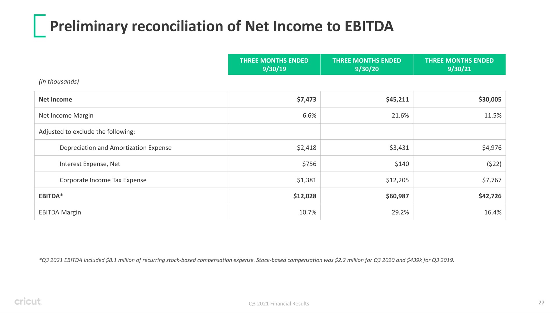 preliminary reconciliation of net income to | Circut