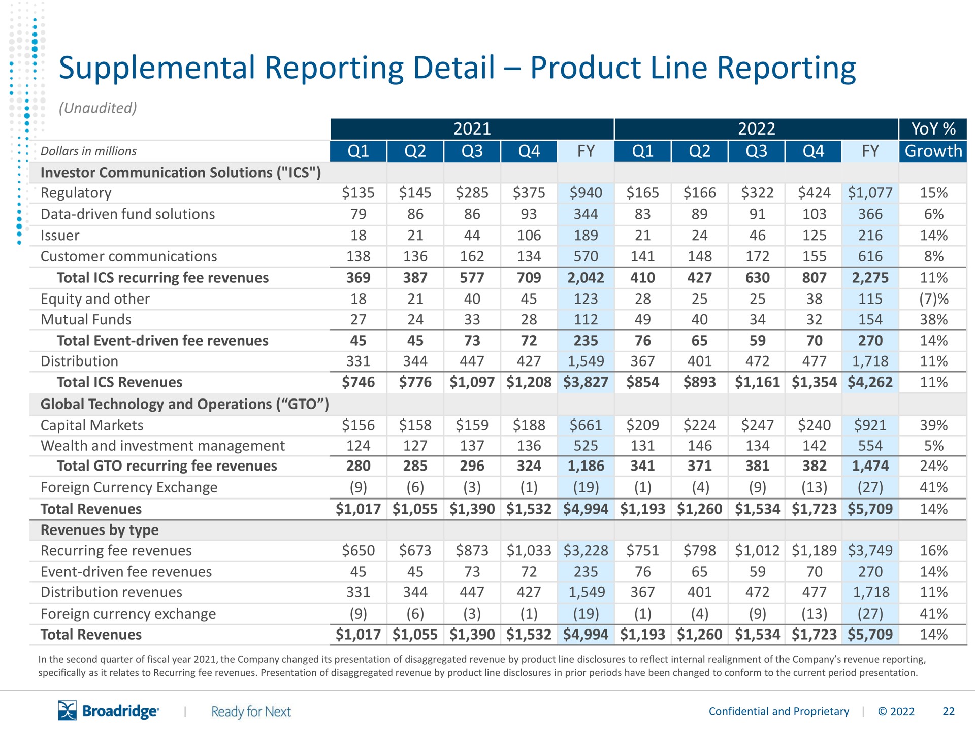 supplemental reporting detail product line reporting i | Broadridge Financial Solutions