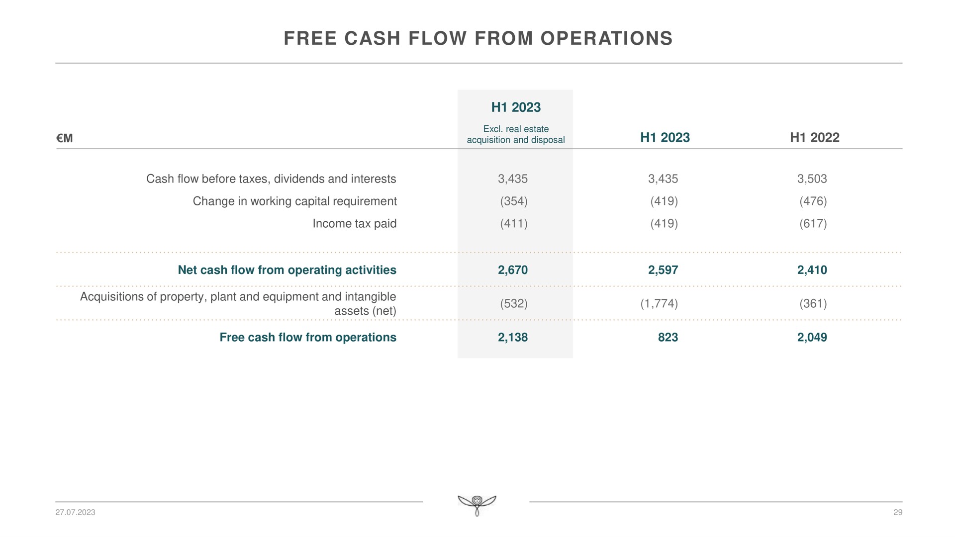 free cash flow from operations | Kering